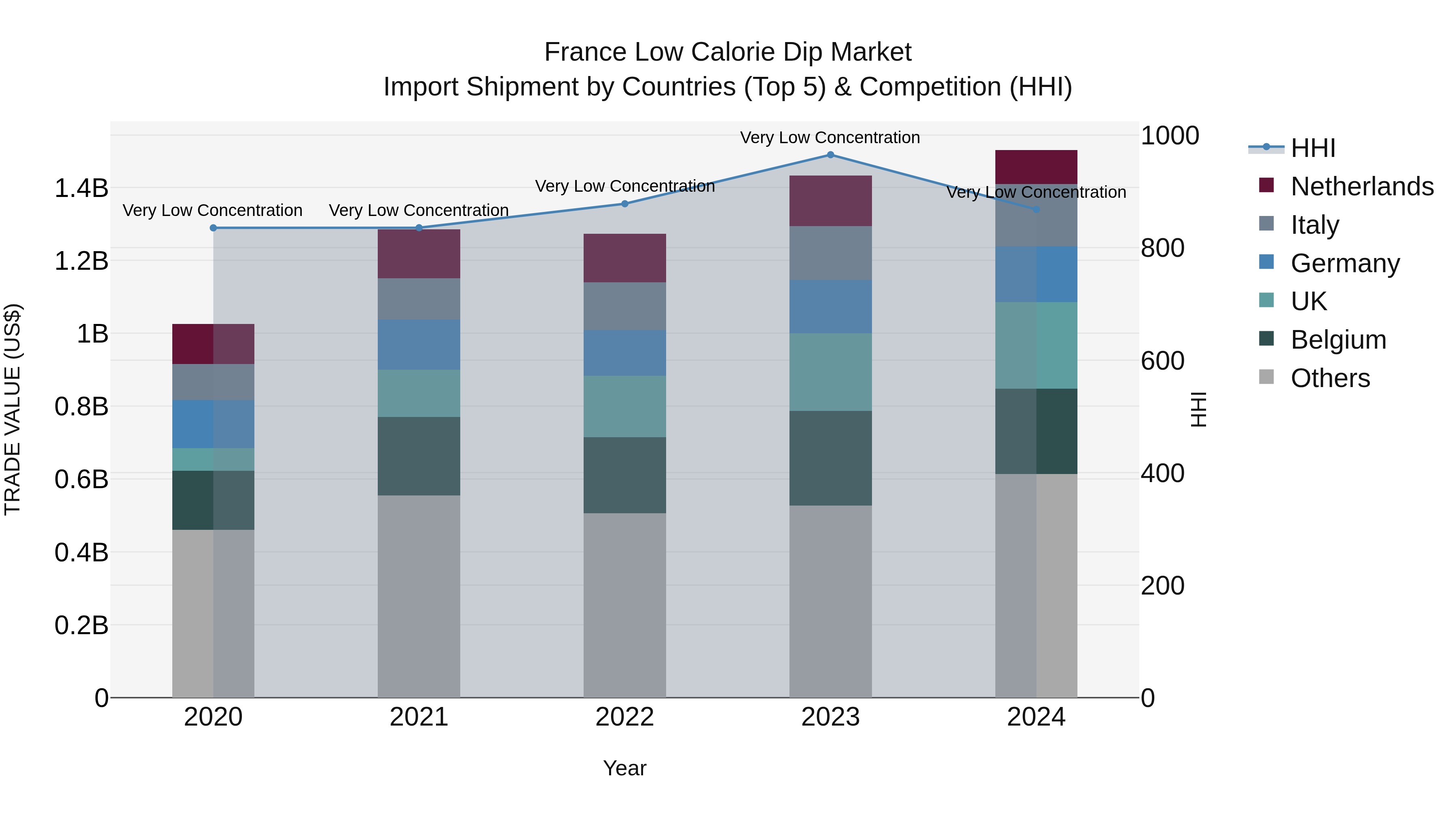 France Low Calorie Dip Market Top 5 Importing Countries and Market Competition (HHI) Analysis