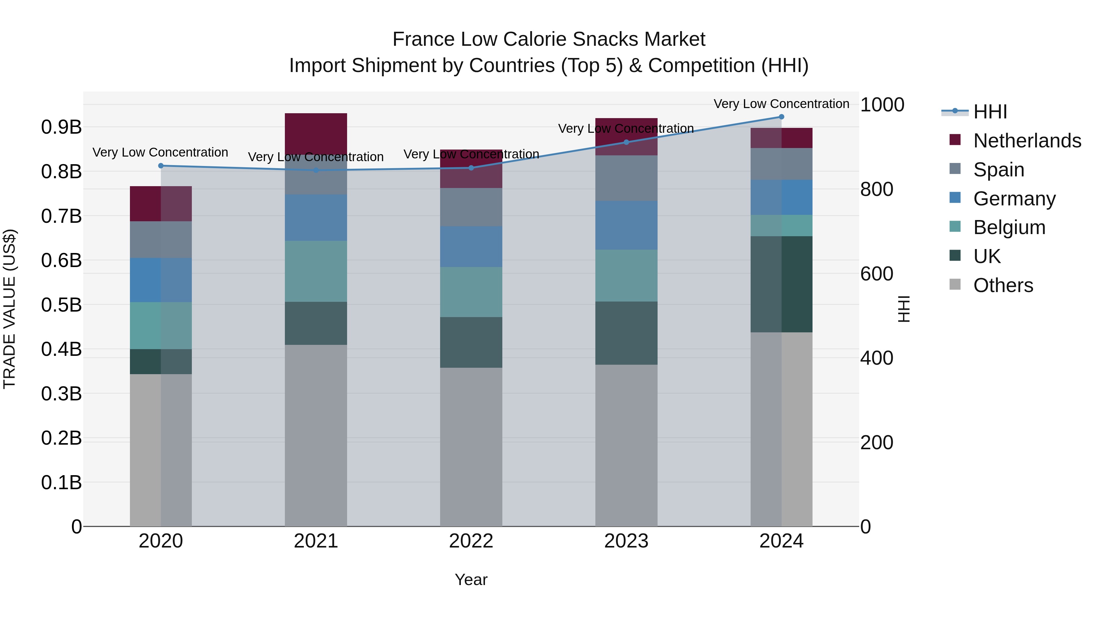 France Low Calorie Snacks Market Top 5 Importing Countries and Market Competition (HHI) Analysis
