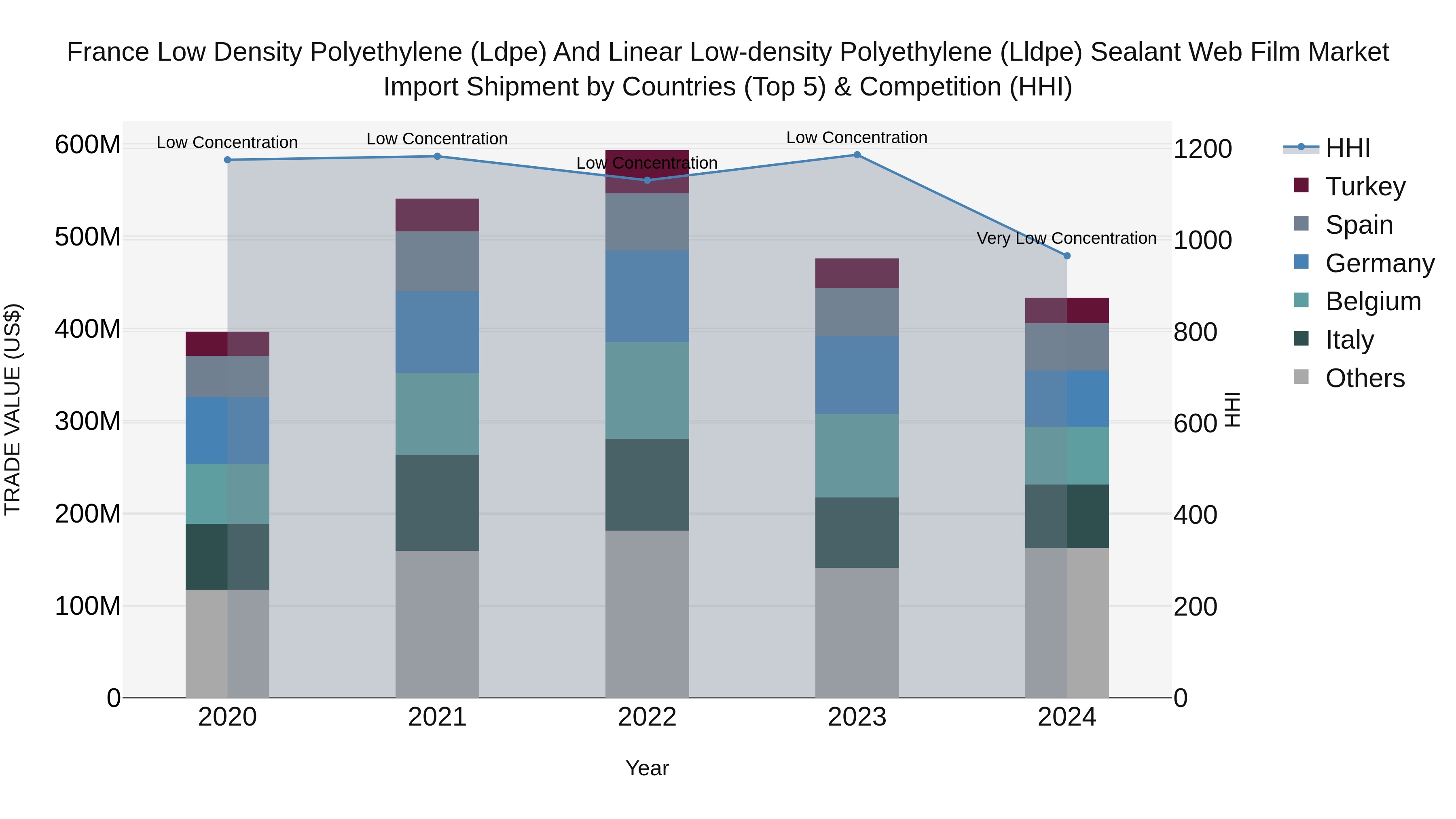 France Low Density Polyethylene (Ldpe) and Linear Low-density Polyethylene (Lldpe) Sealant Web Film Market Top 5 Importing Countries and Market Competition (HHI) Analysis