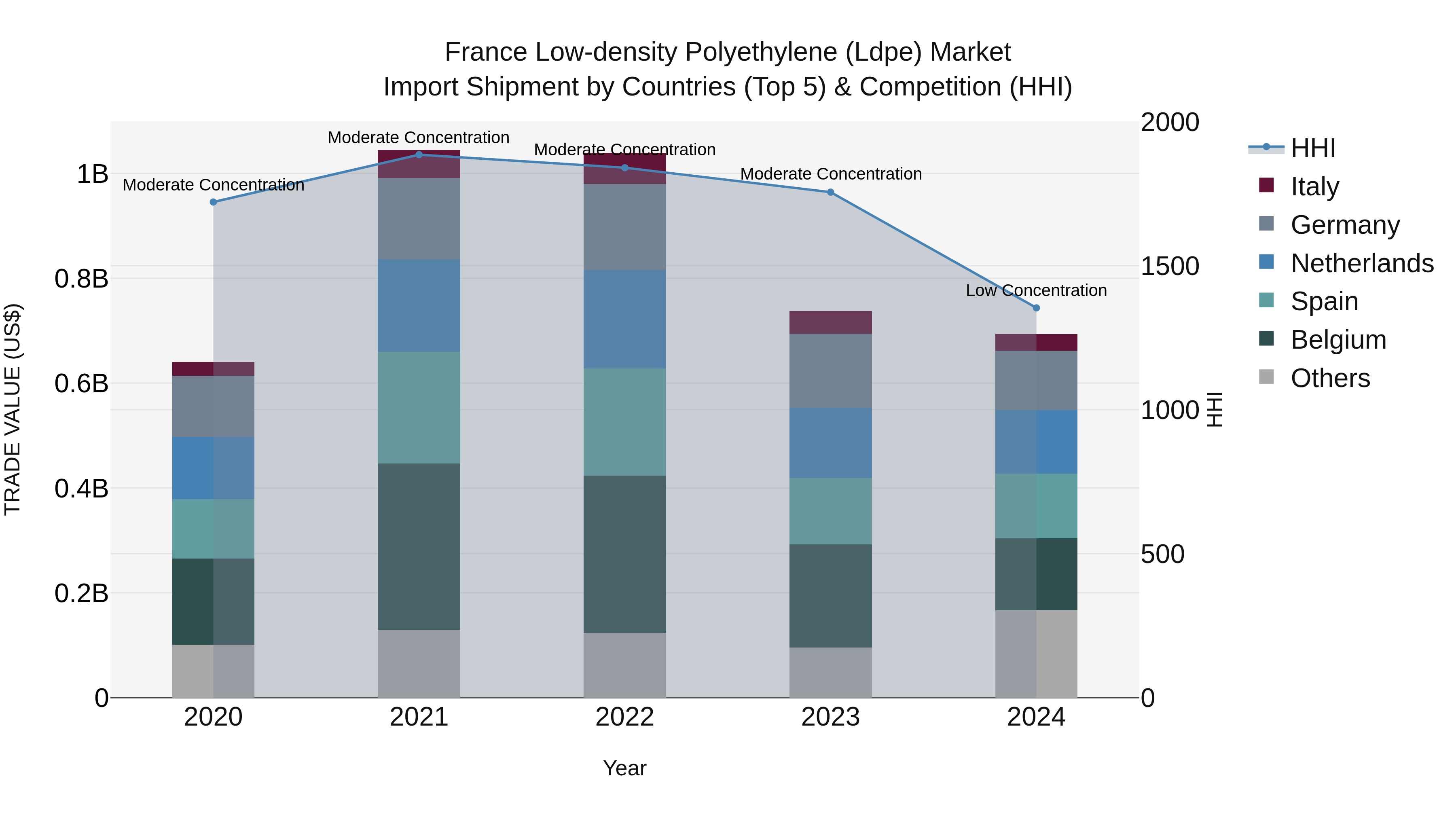 France Low-density Polyethylene (Ldpe) Market Top 5 Importing Countries and Market Competition (HHI) Analysis