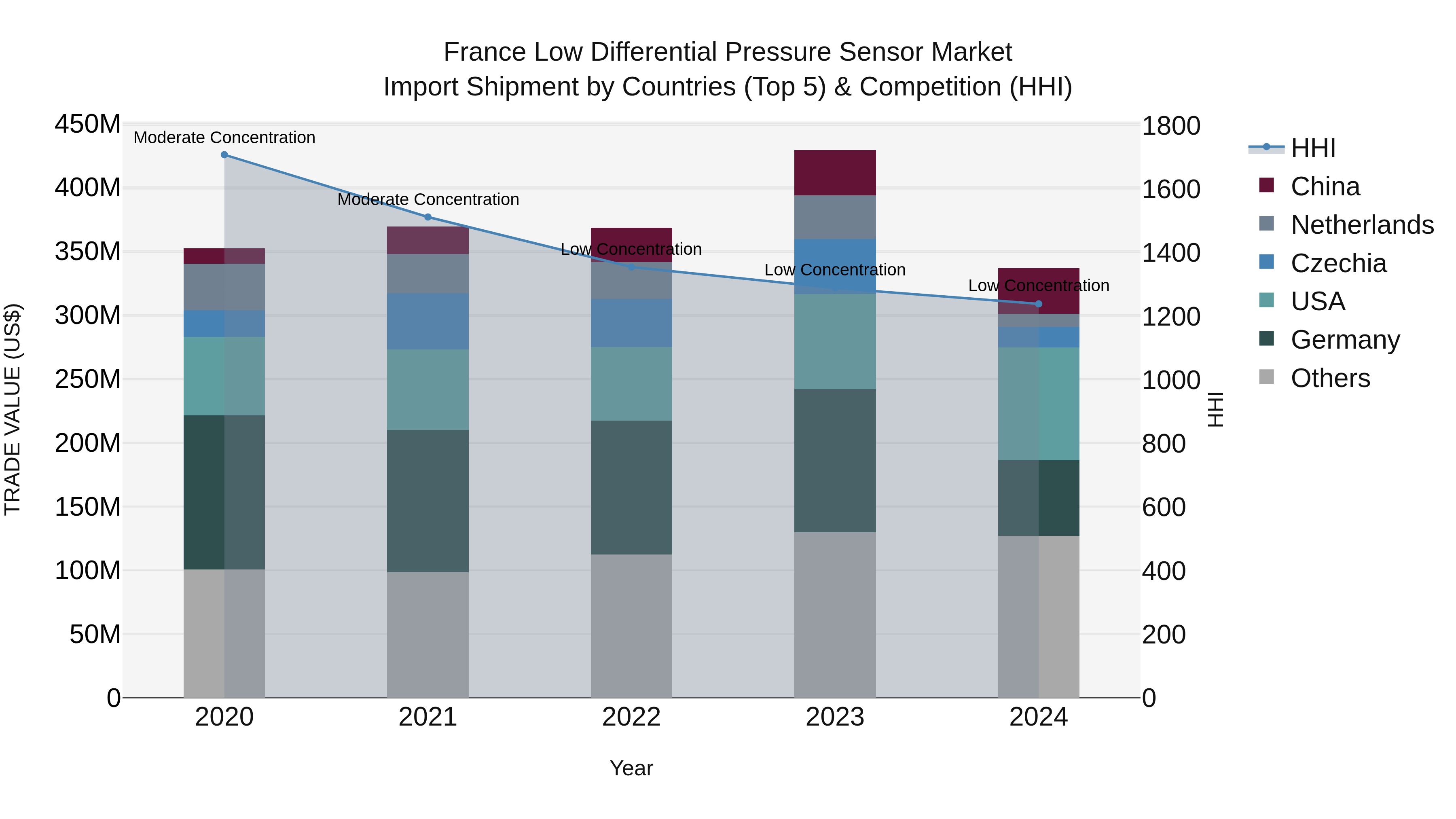 France Low Differential Pressure Sensor Market Top 5 Importing Countries and Market Competition (HHI) Analysis