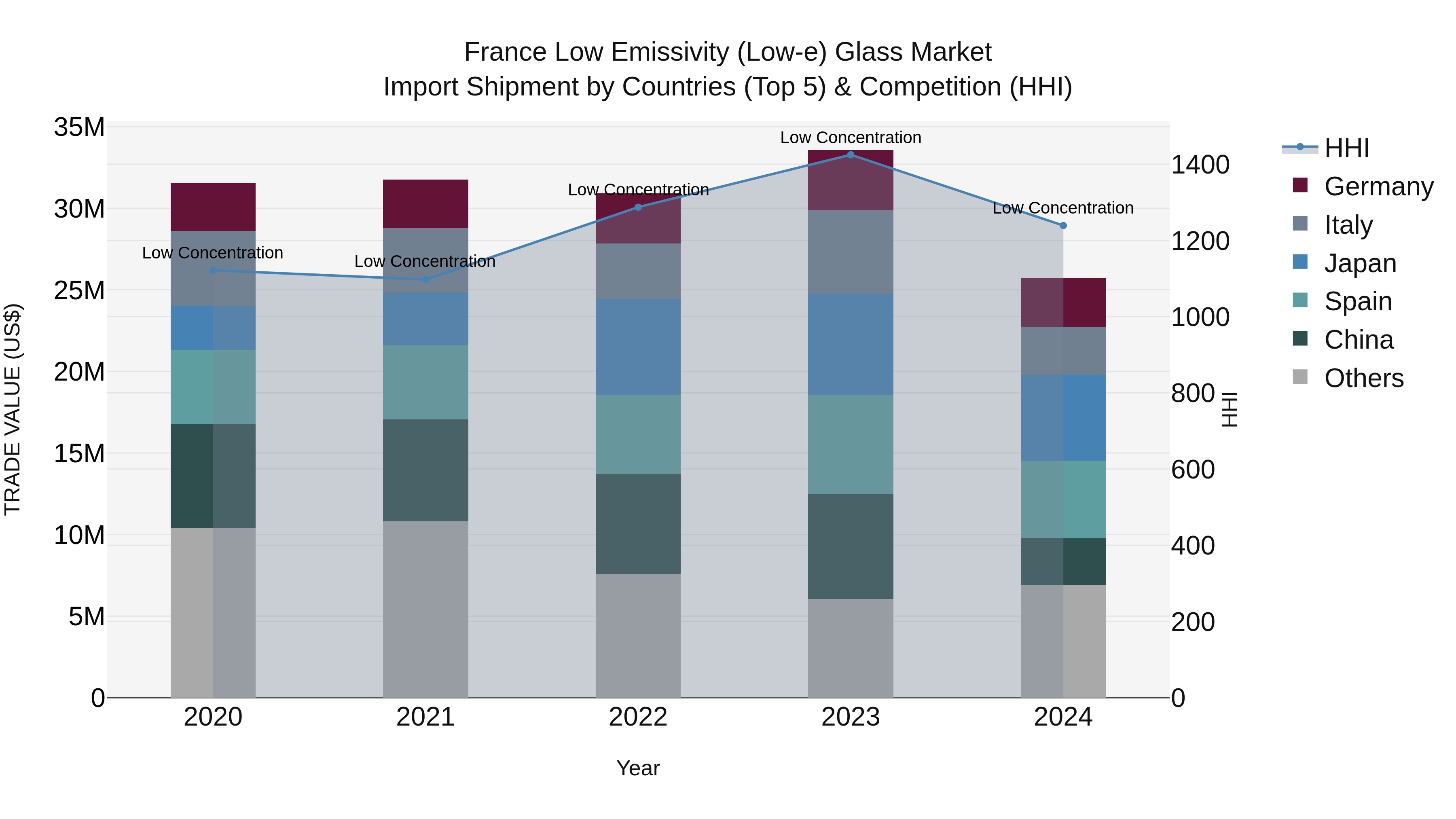 France Low Emissivity (Low-e) Glass Market Top 5 Importing Countries and Market Competition (HHI) Analysis