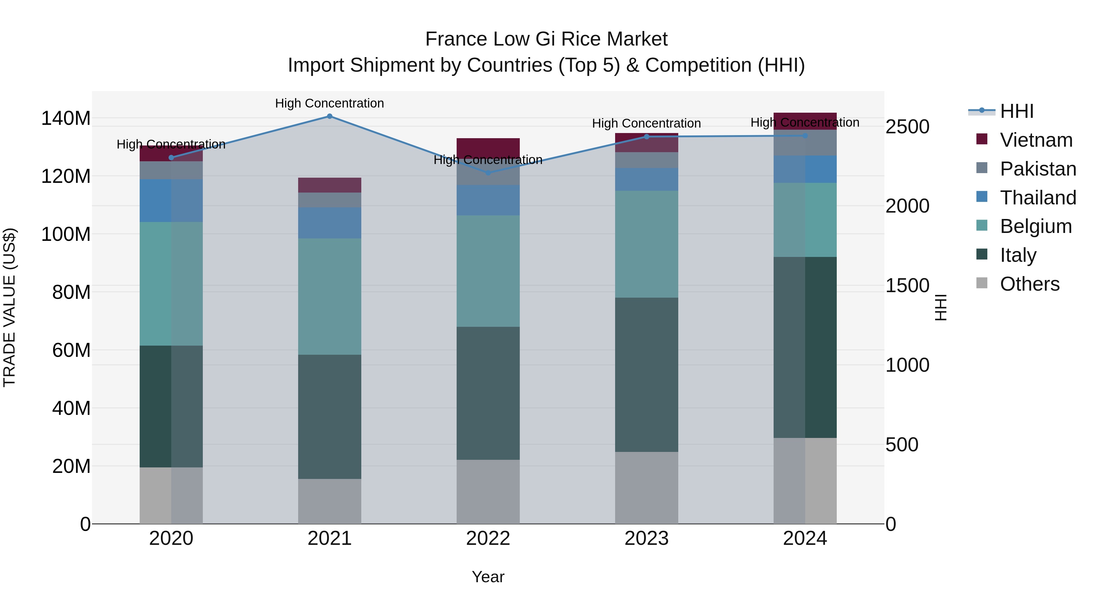 France Low Gi Rice Market Top 5 Importing Countries and Market Competition (HHI) Analysis