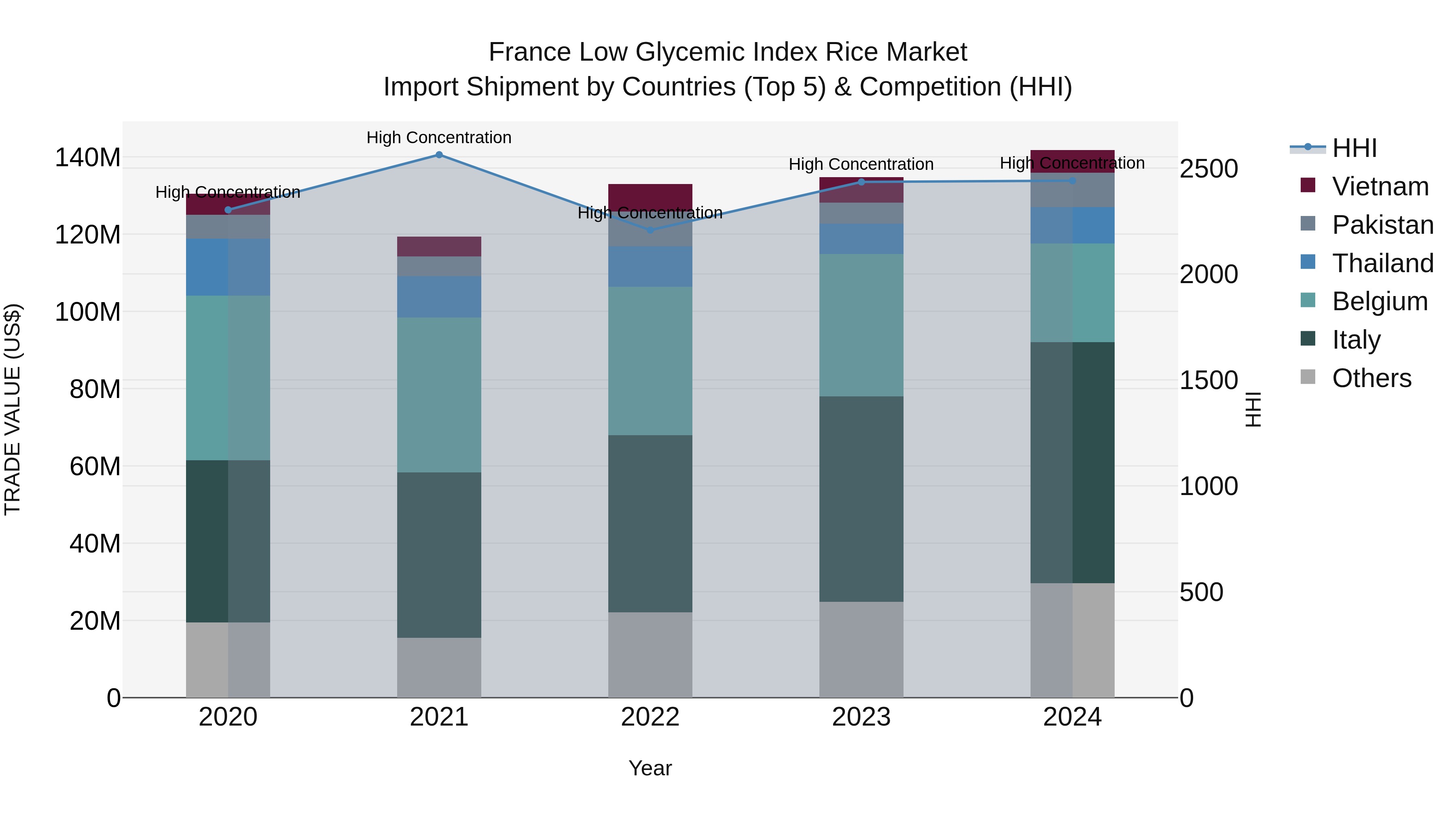 France Low Glycemic Index Rice Market Top 5 Importing Countries and Market Competition (HHI) Analysis
