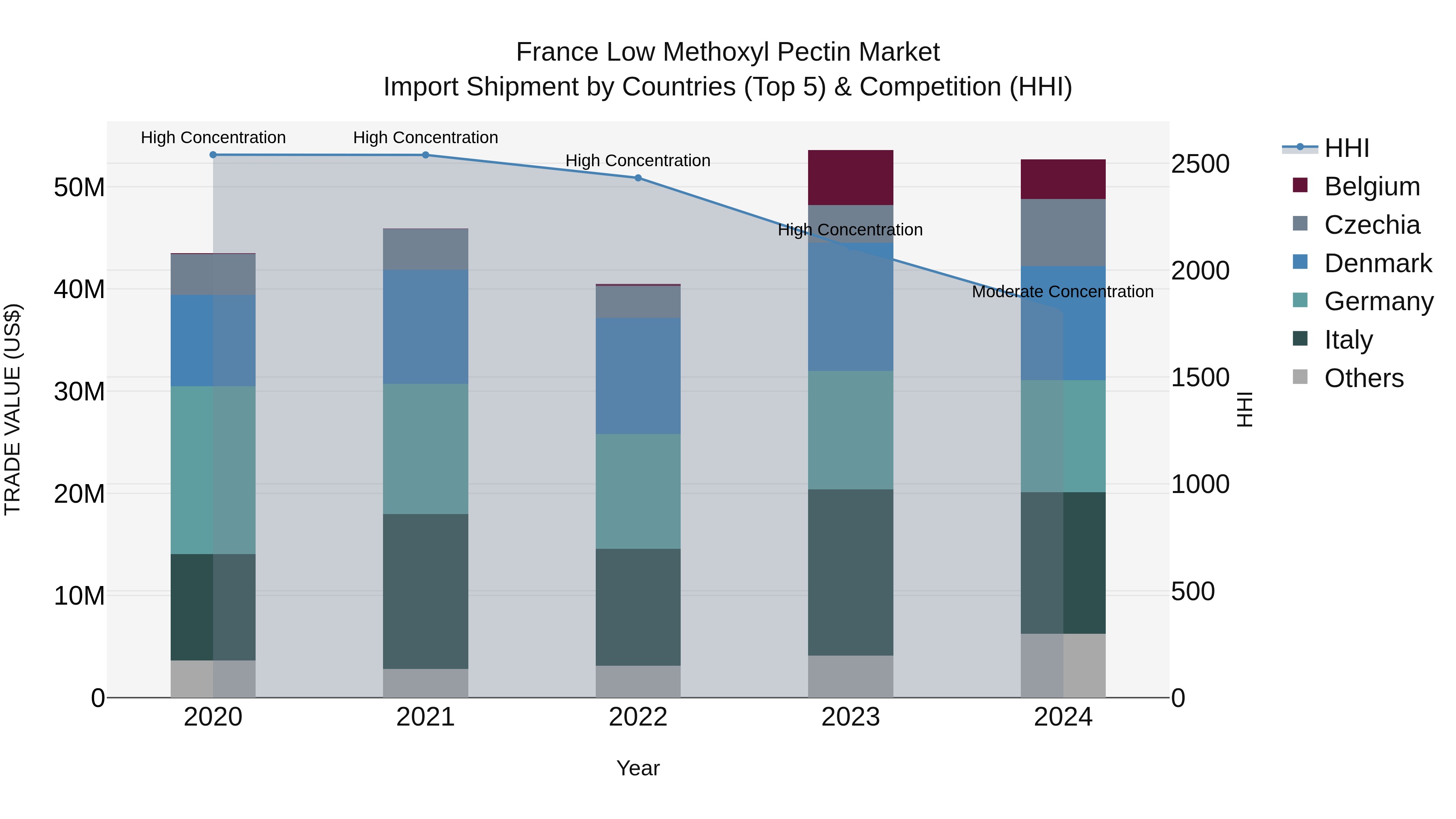 France Low Methoxyl Pectin Market Top 5 Importing Countries and Market Competition (HHI) Analysis
