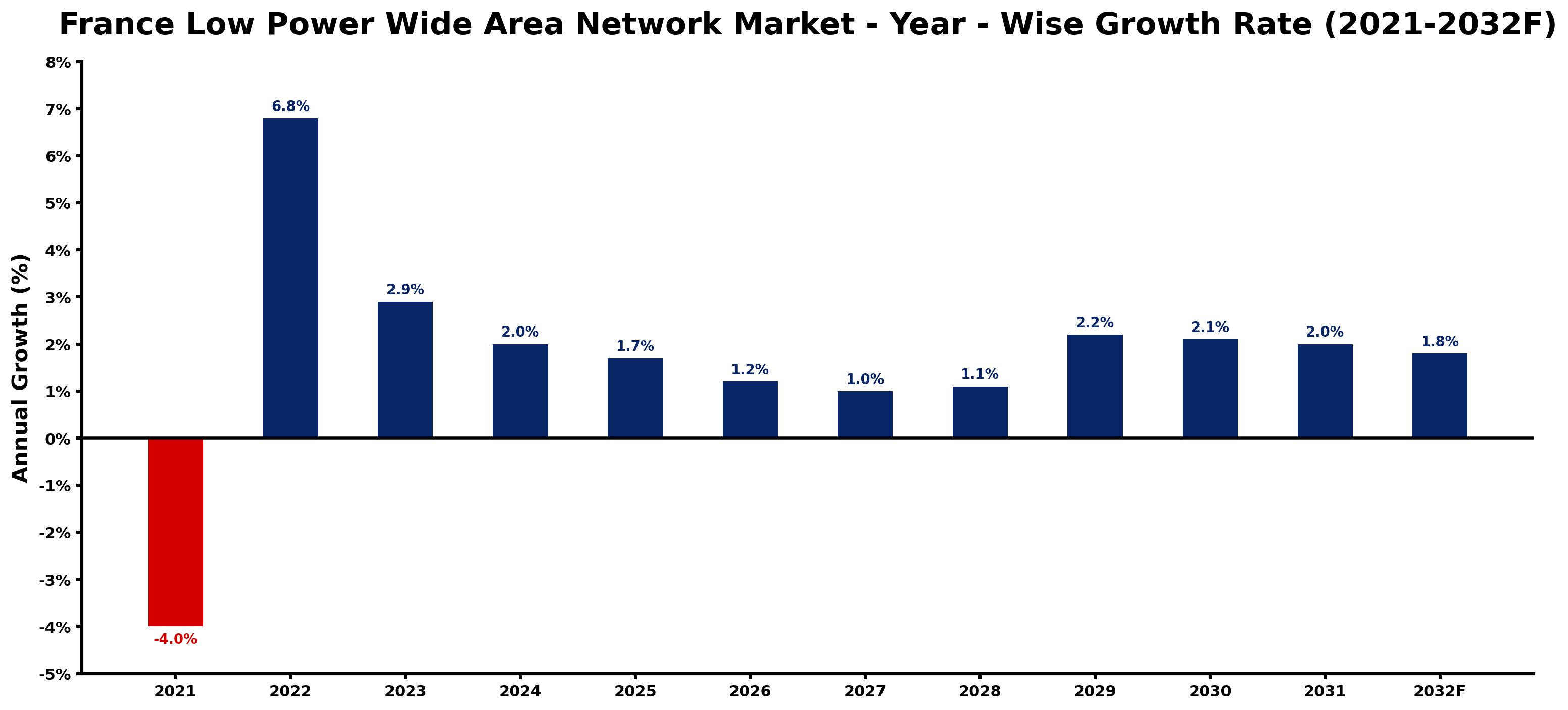 France Low Power Wide Area Network Market Year-wise Growth Rate and Key Drivers