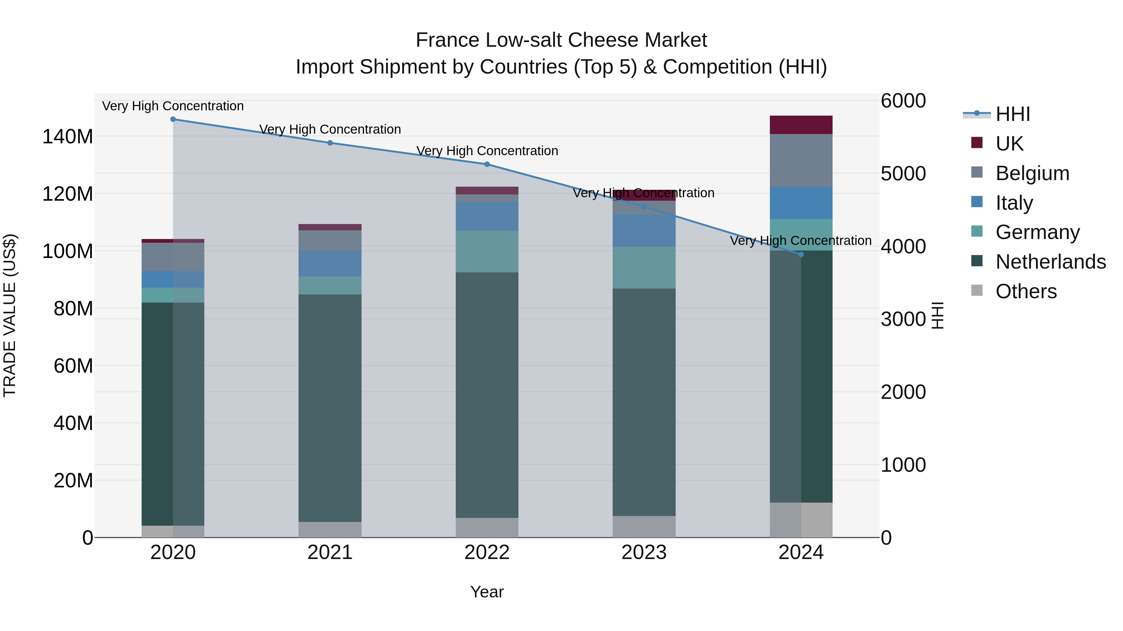 France Low-salt Cheese Market Top 5 Importing Countries and Market Competition (HHI) Analysis