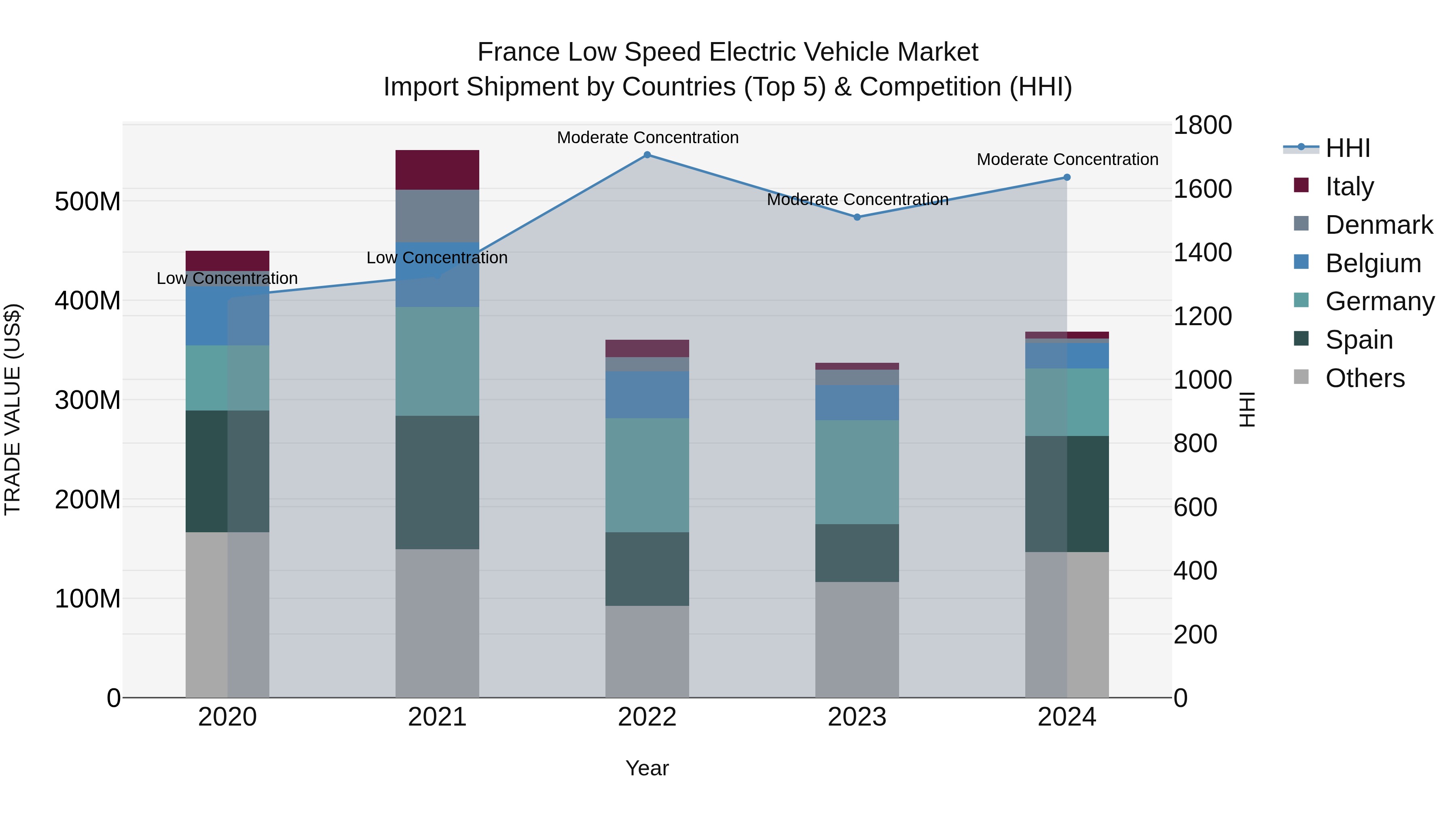 France Low Speed Electric Vehicle Market Top 5 Importing Countries and Market Competition (HHI) Analysis