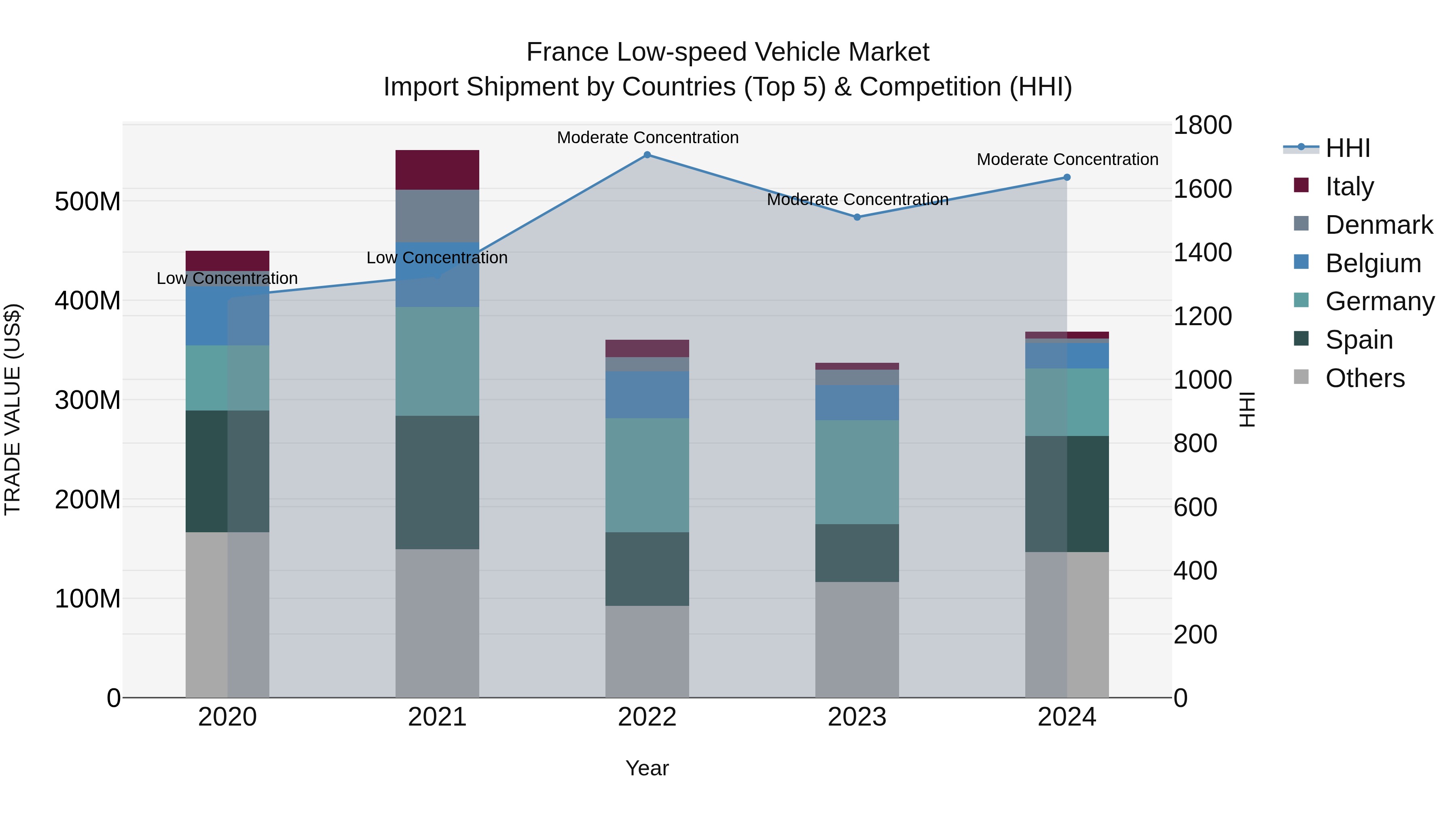 France Low-speed Vehicle Market Top 5 Importing Countries and Market Competition (HHI) Analysis