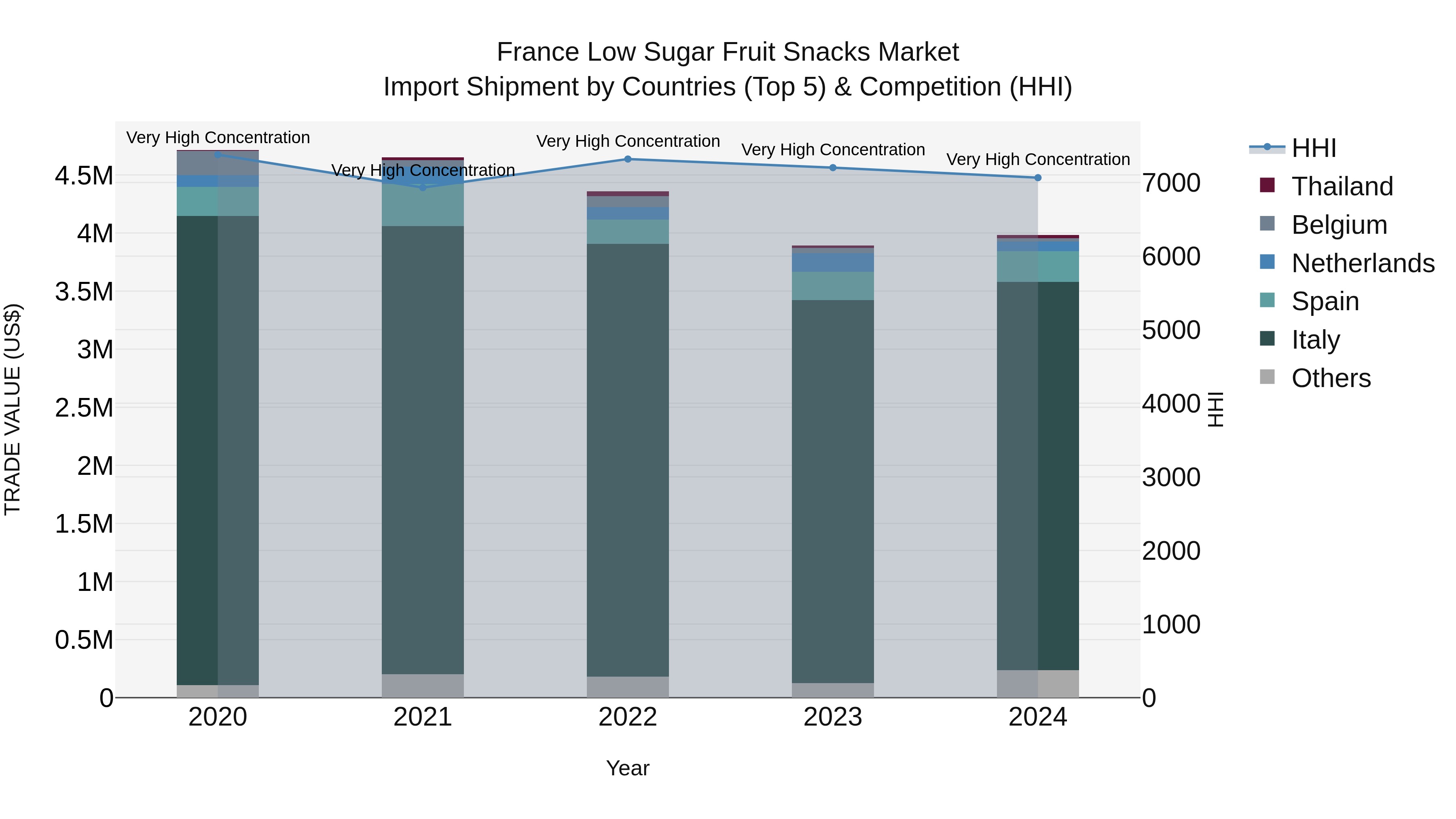 France Low Sugar Fruit Snacks Market Top 5 Importing Countries and Market Competition (HHI) Analysis