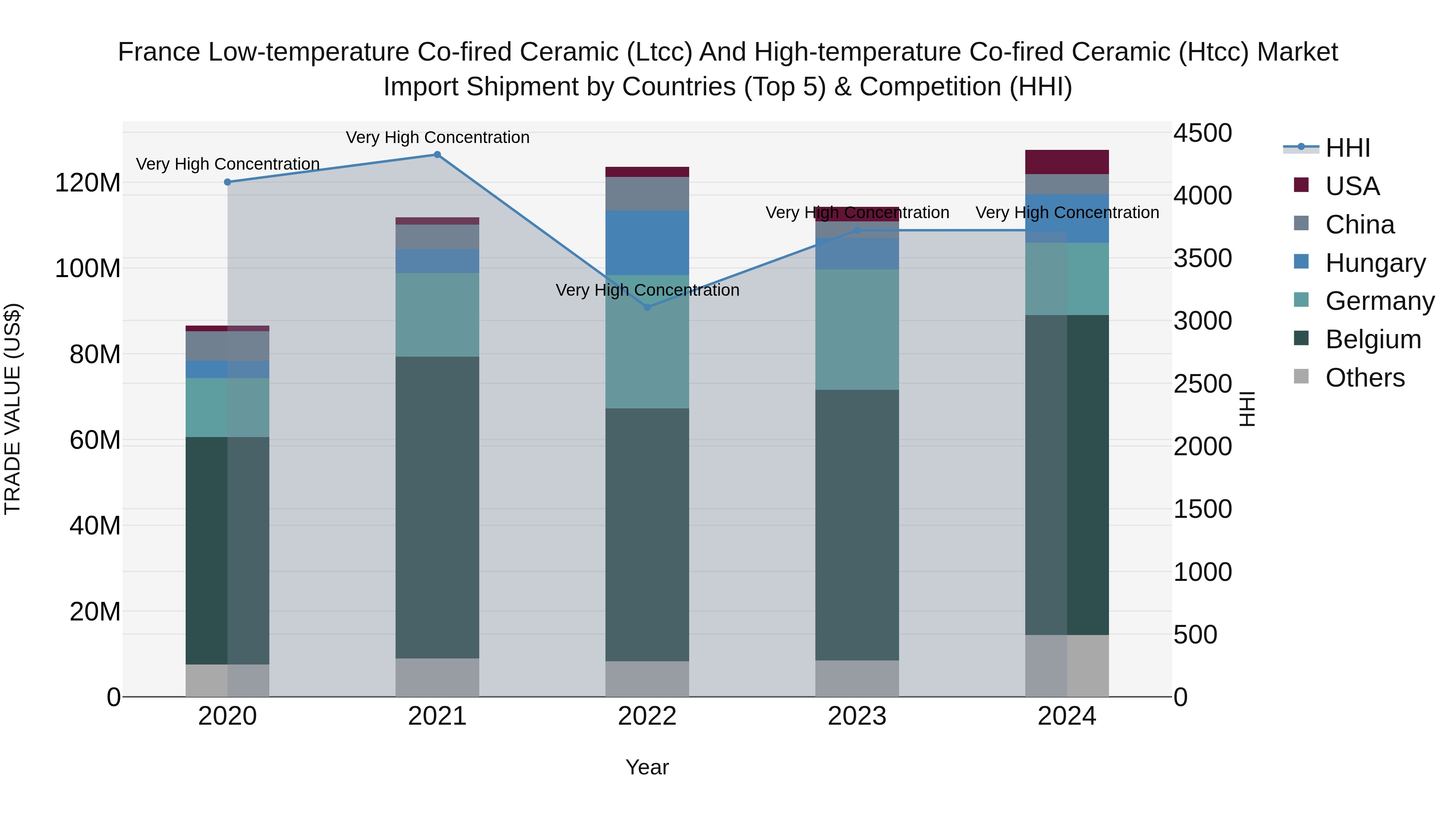 France Low-temperature Co-fired Ceramic (Ltcc) and High-temperature Co-fired Ceramic (Htcc) Market Top 5 Importing Countries and Market Competition (HHI) Analysis
