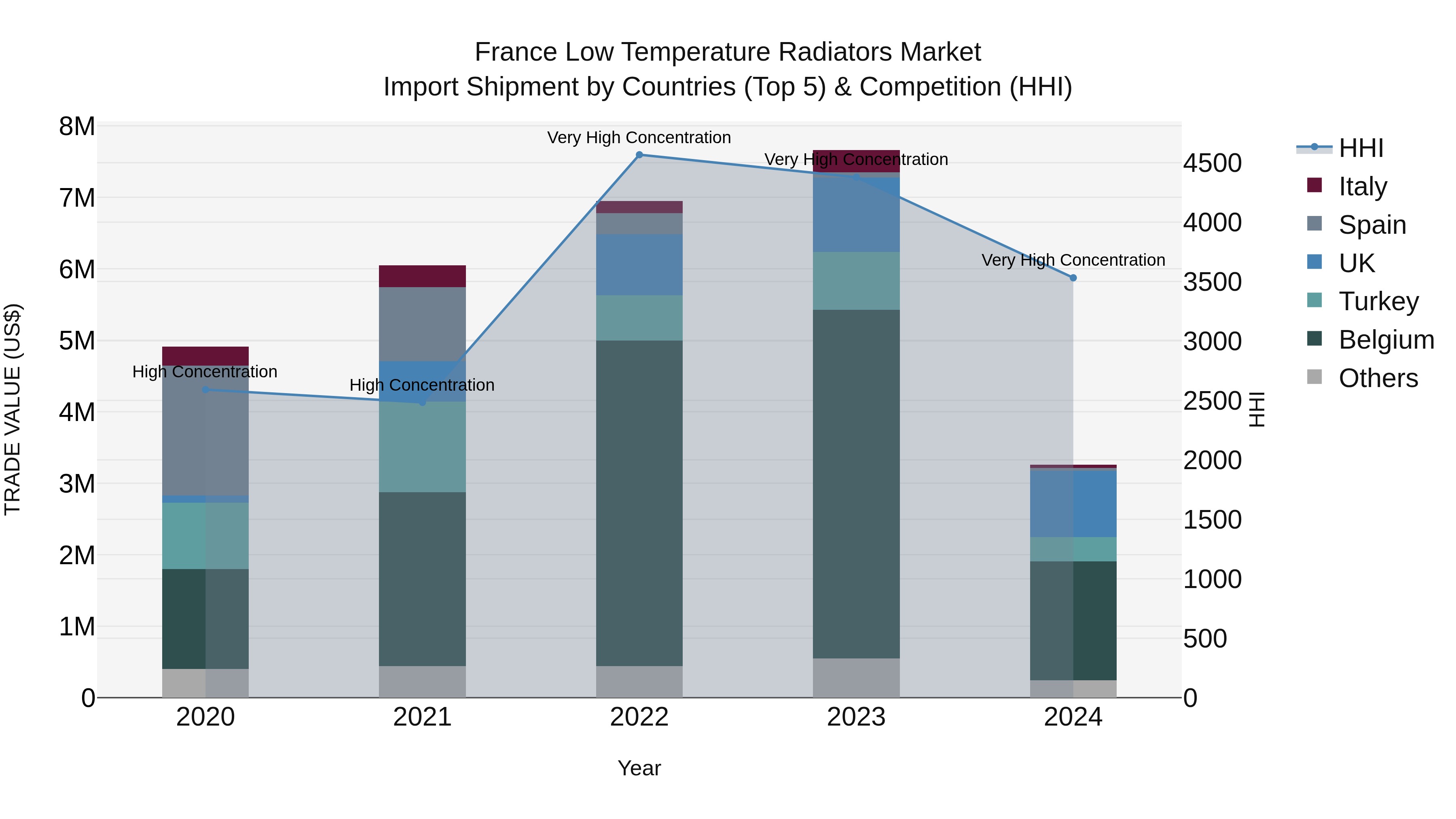 France Low Temperature Radiators Market Top 5 Importing Countries and Market Competition (HHI) Analysis