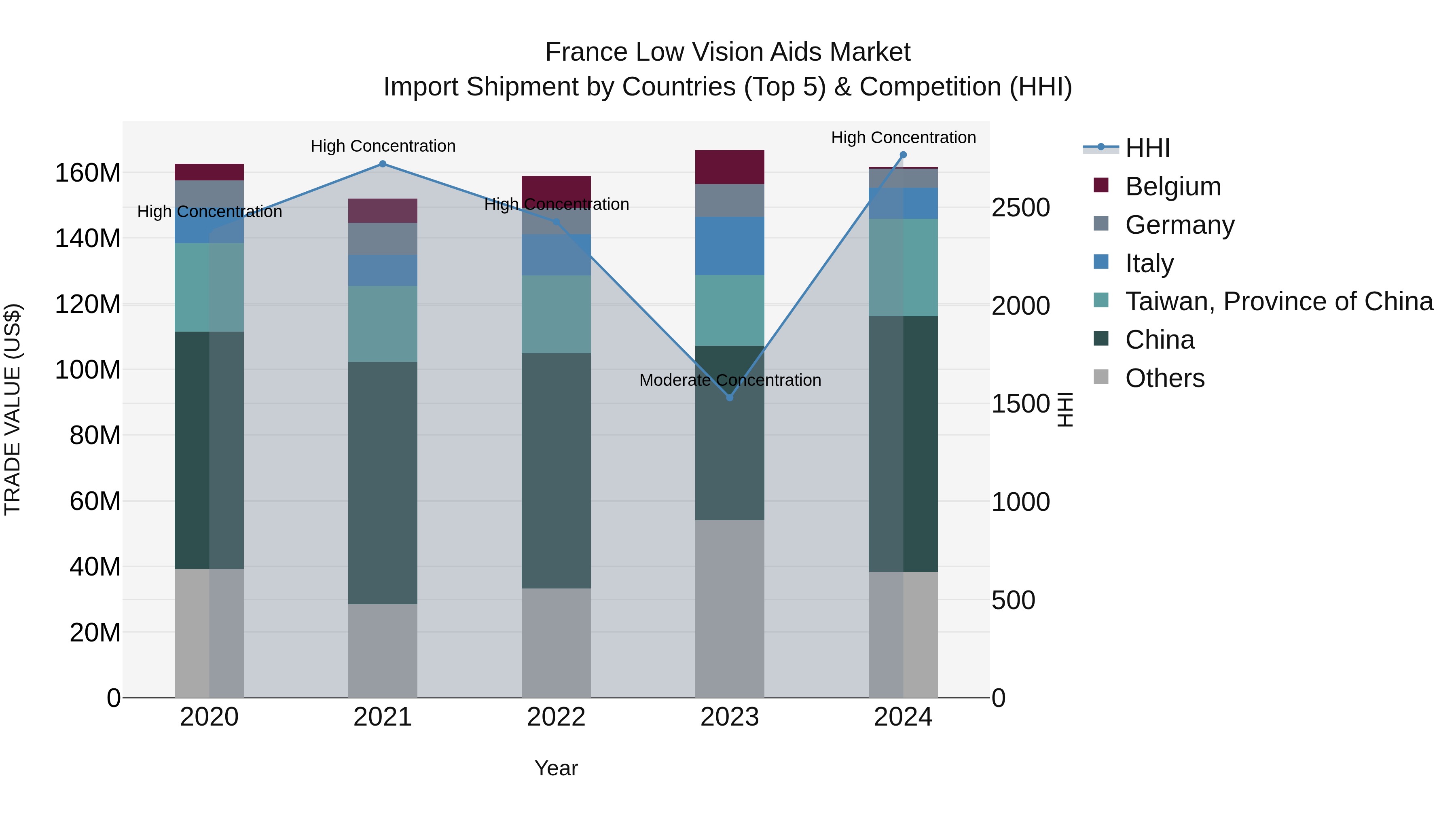 France Low Vision Aids Market Top 5 Importing Countries and Market Competition (HHI) Analysis