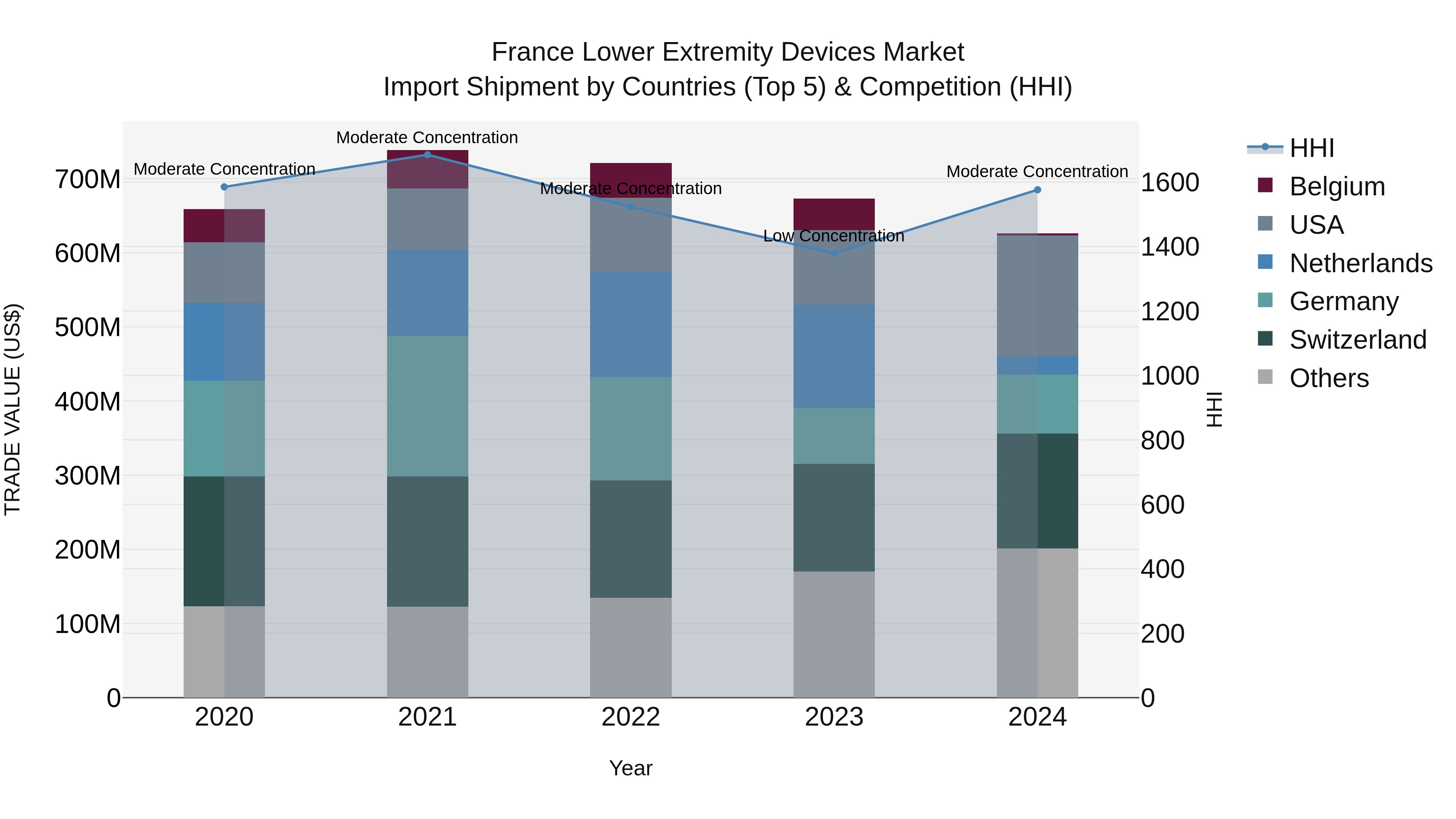 France Lower Extremity Devices Market Top 5 Importing Countries and Market Competition (HHI) Analysis