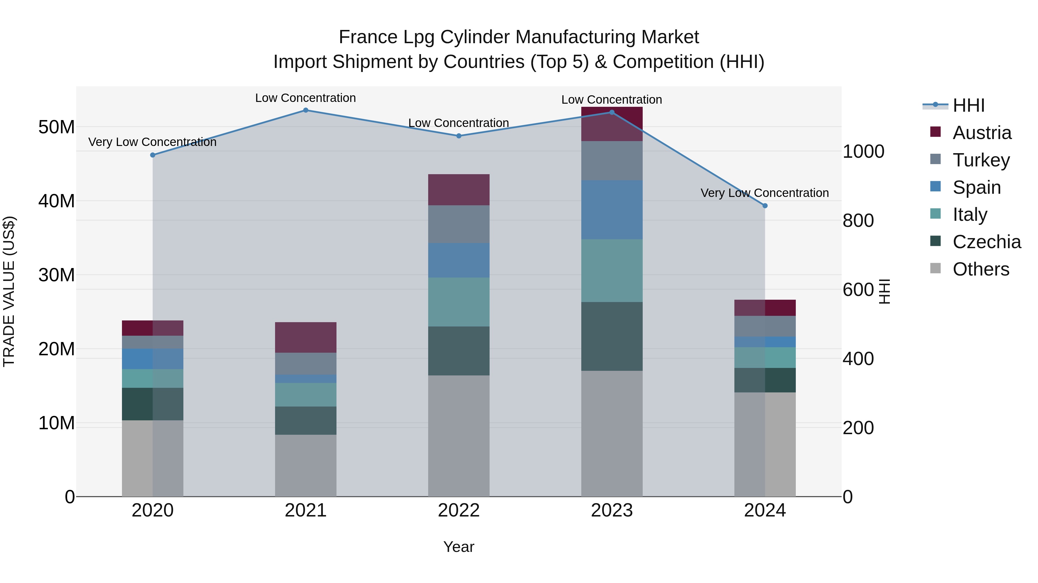 France Lpg Cylinder Manufacturing Market Top 5 Importing Countries and Market Competition (HHI) Analysis