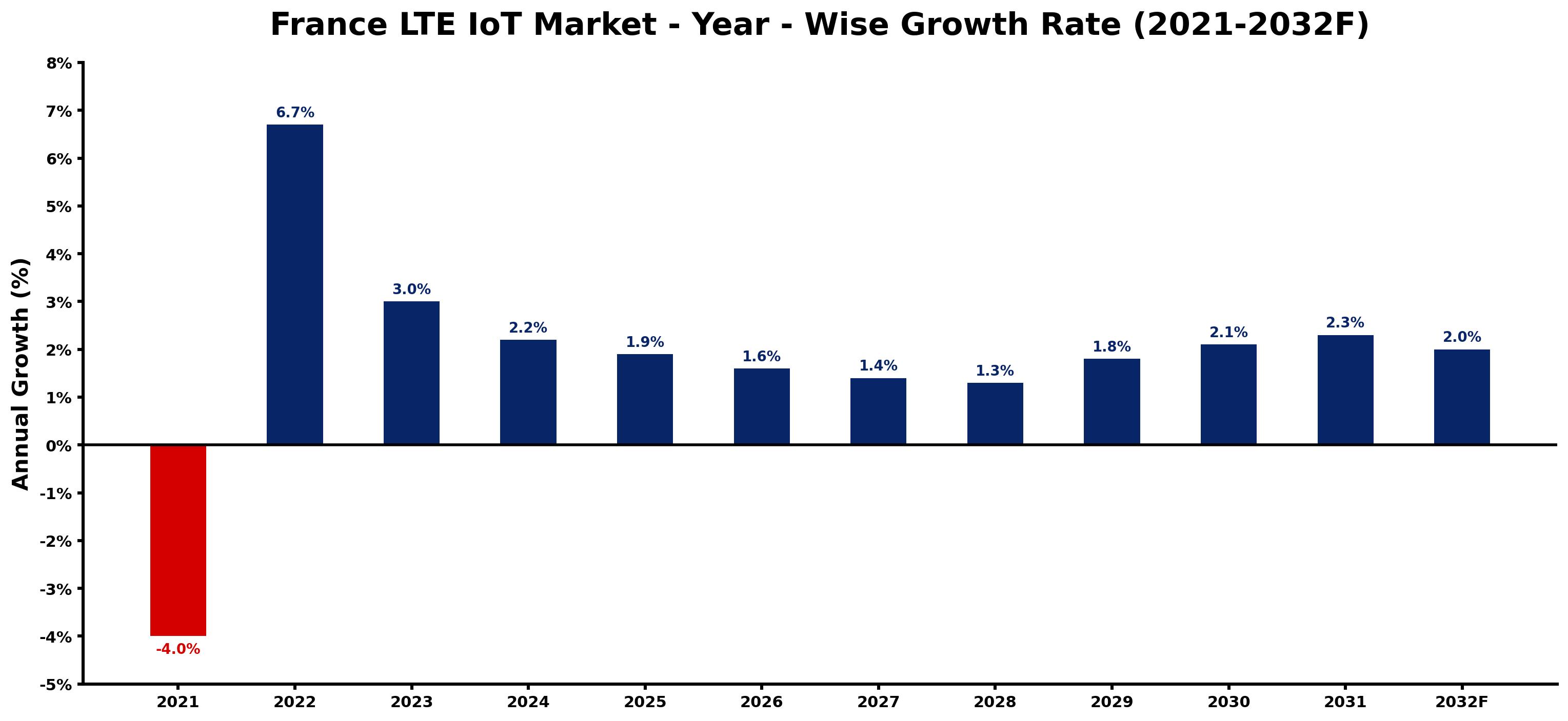 France LTE IoT Market Year-wise Growth Rate and Key Drivers