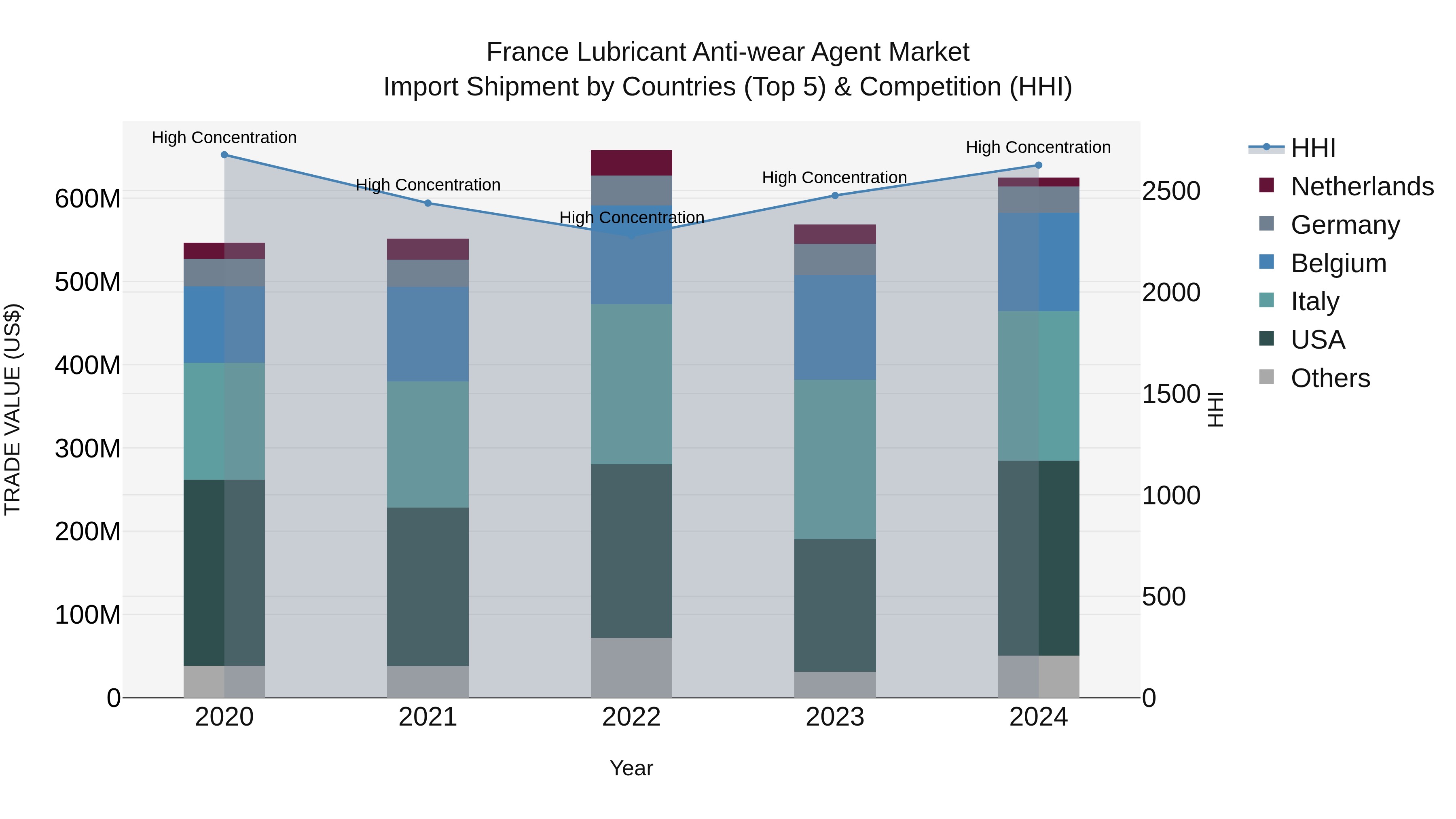 France Lubricant Anti-wear Agent Market Top 5 Importing Countries and Market Competition (HHI) Analysis