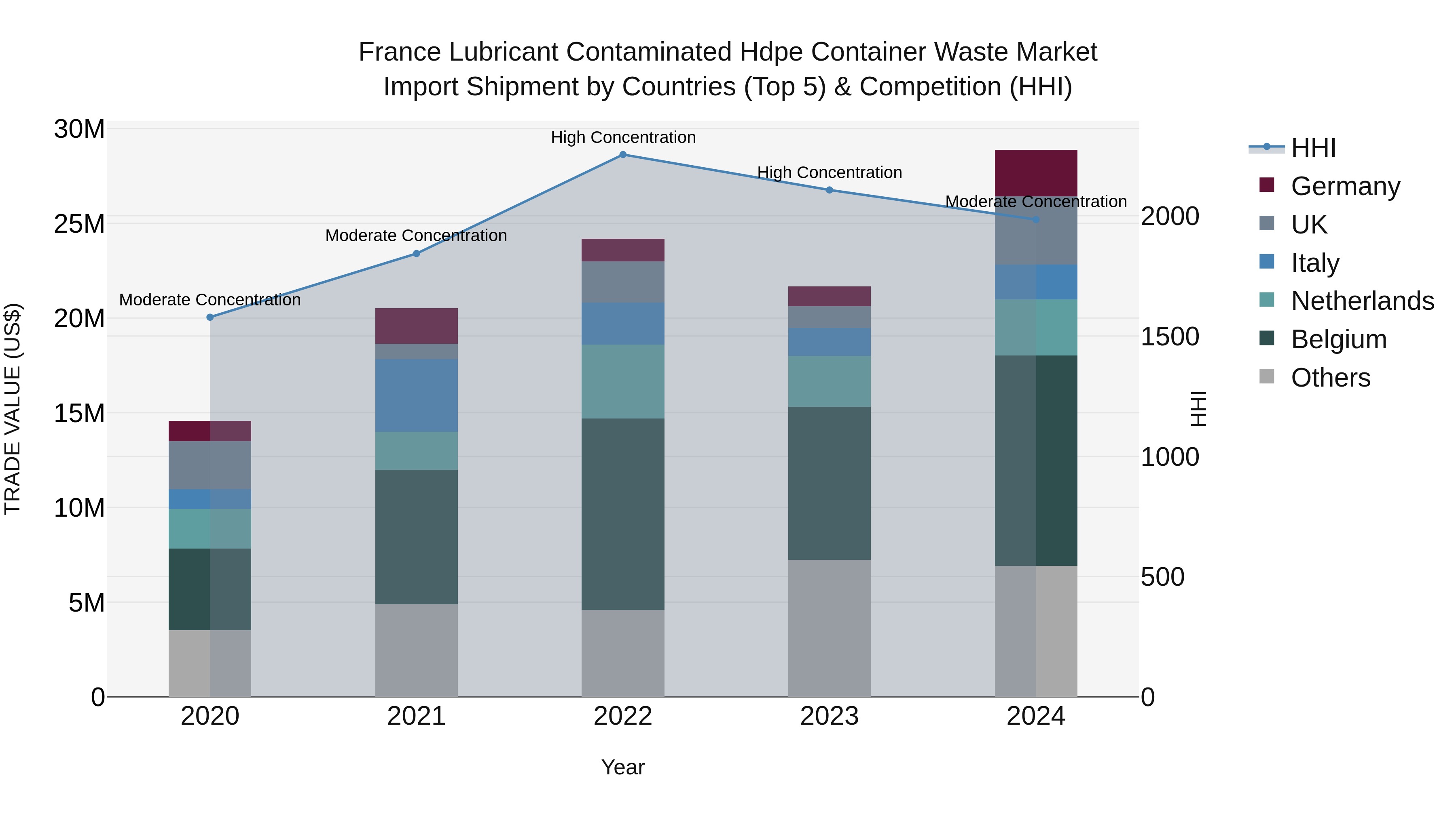 France Lubricant Contaminated Hdpe Container Waste Market Top 5 Importing Countries and Market Competition (HHI) Analysis