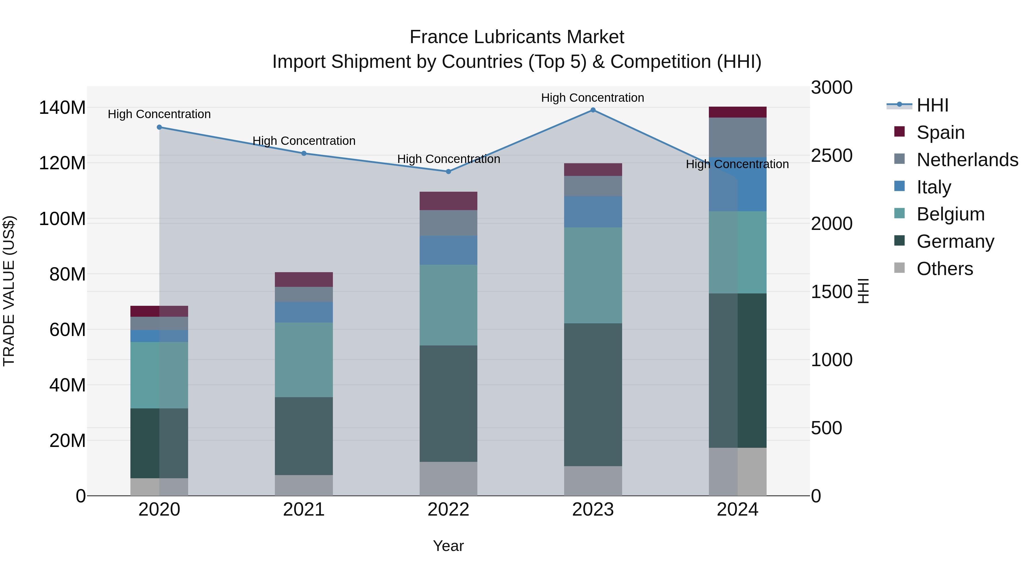 France Lubricants Market Top 5 Importing Countries and Market Competition (HHI) Analysis