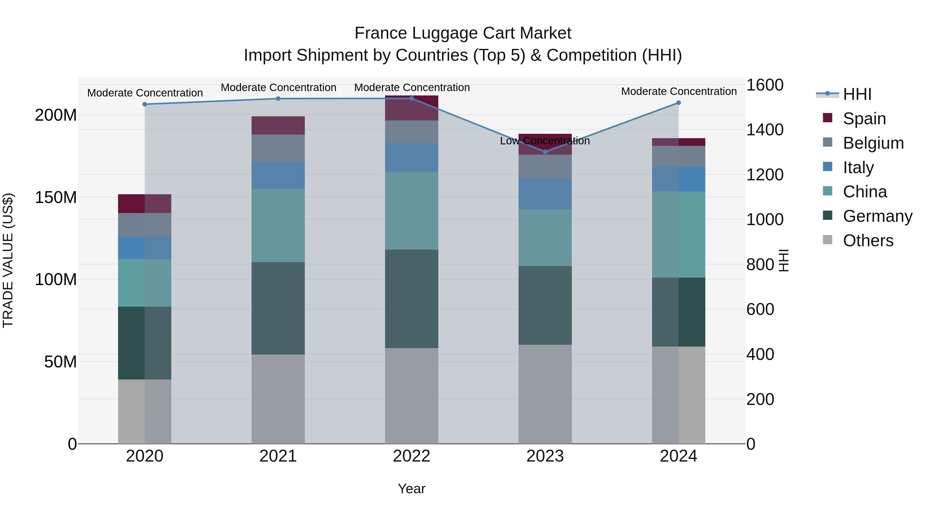 France Luggage Cart Market Top 5 Importing Countries and Market Competition (HHI) Analysis