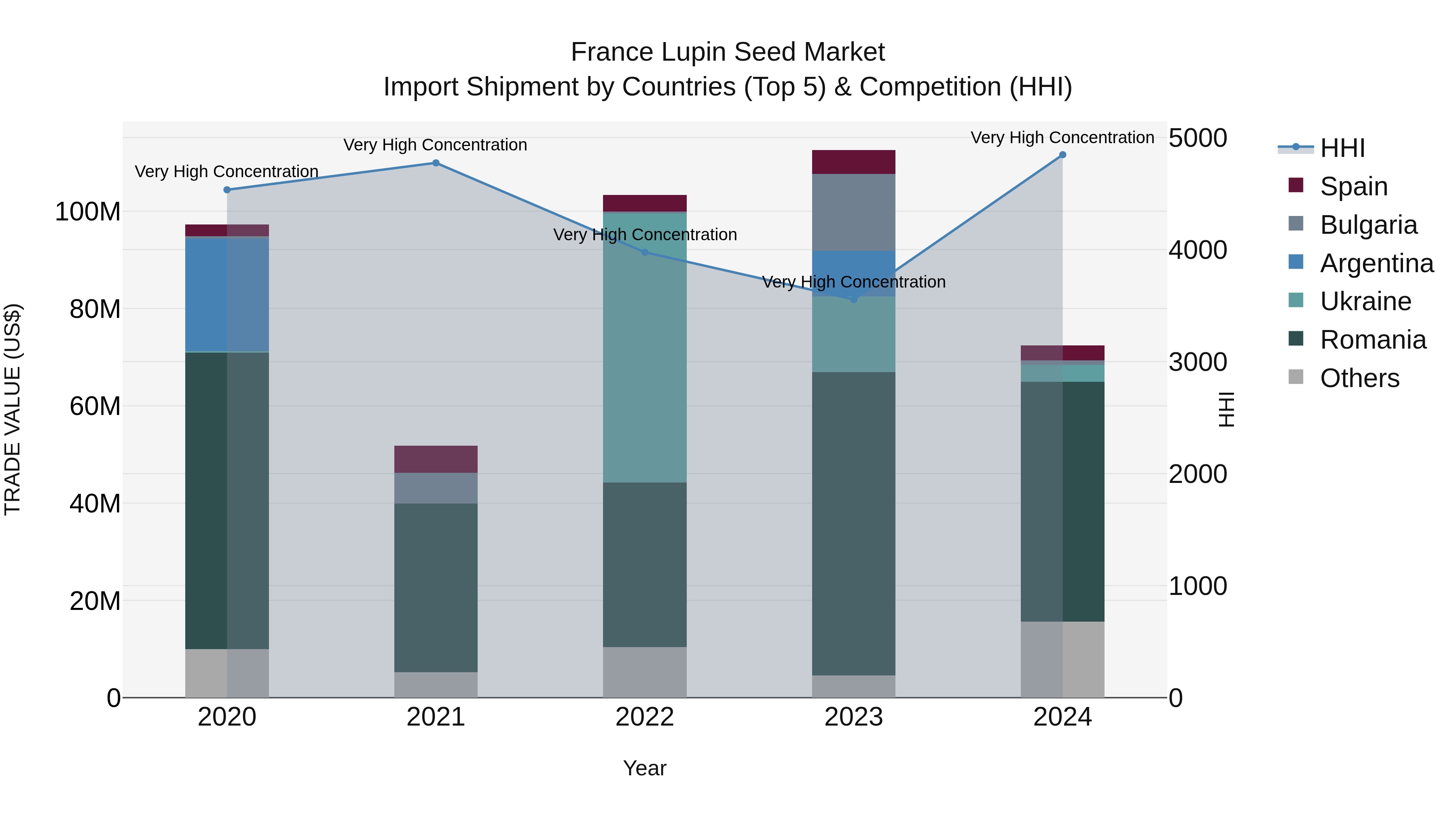 France Lupin Seed Market Top 5 Importing Countries and Market Competition (HHI) Analysis