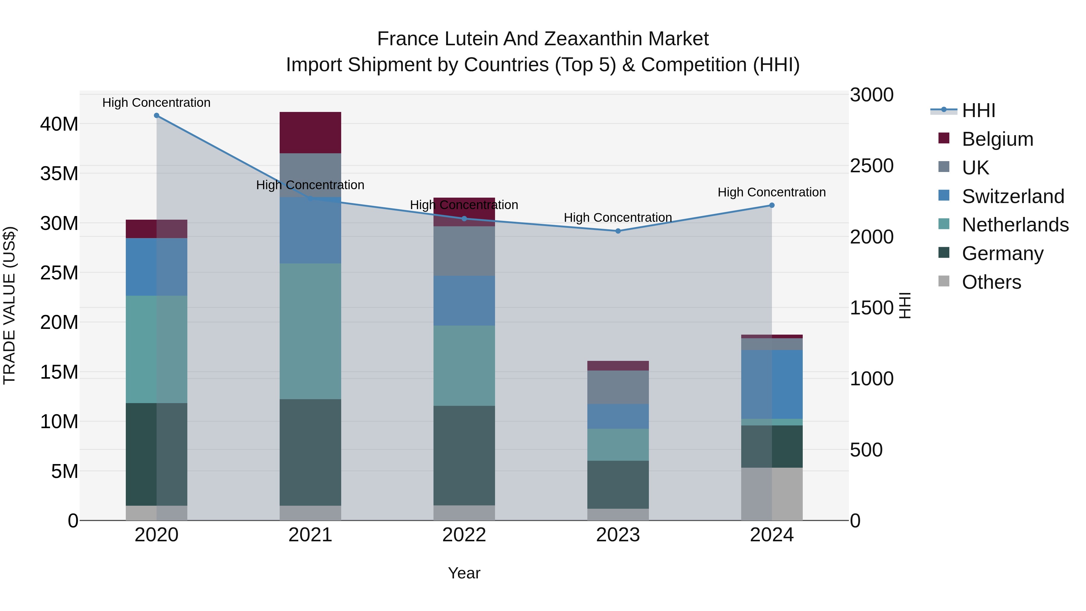 France Lutein and Zeaxanthin Market Top 5 Importing Countries and Market Competition (HHI) Analysis