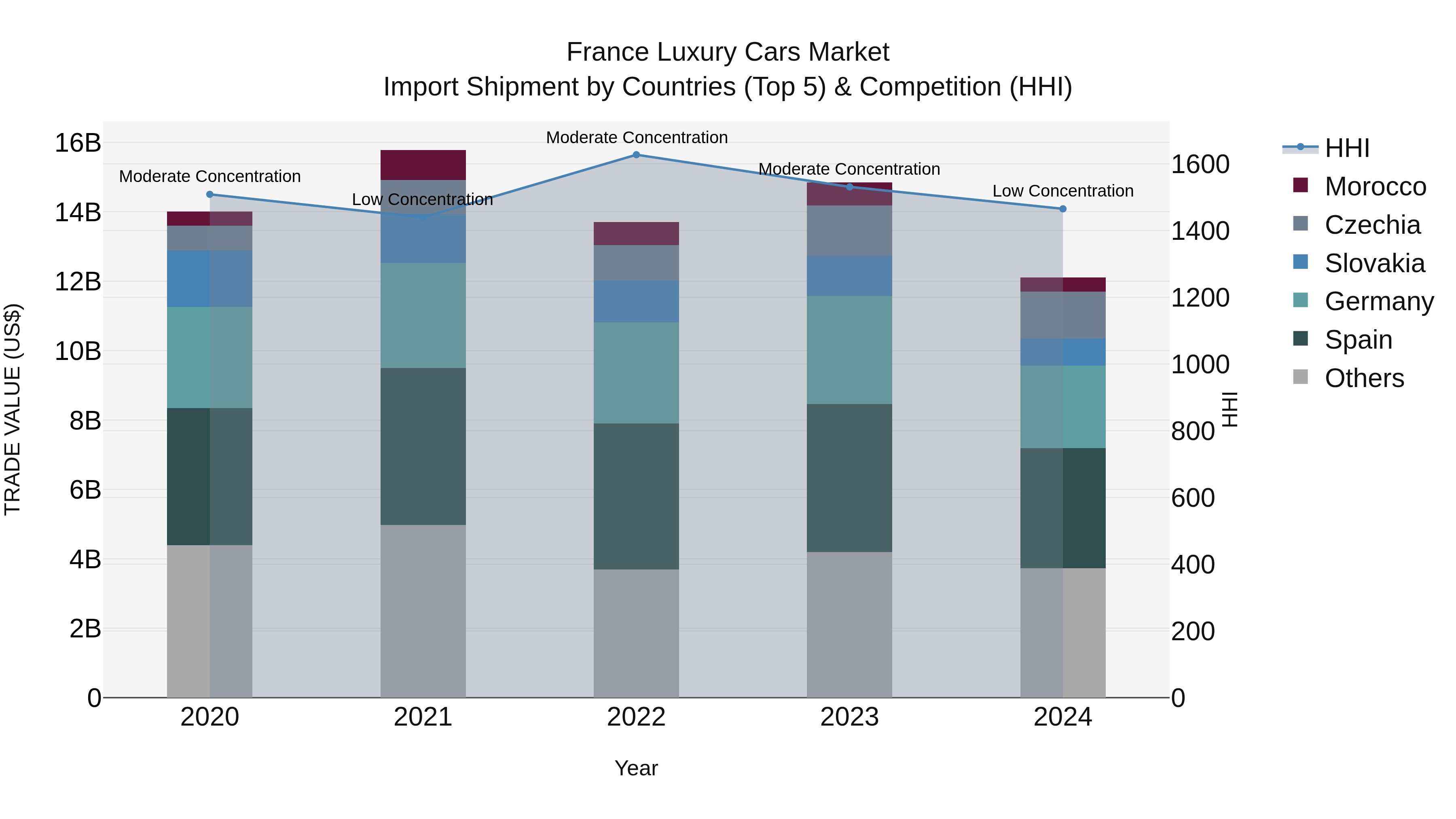 France Luxury Cars Market Top 5 Importing Countries and Market Competition (HHI) Analysis
