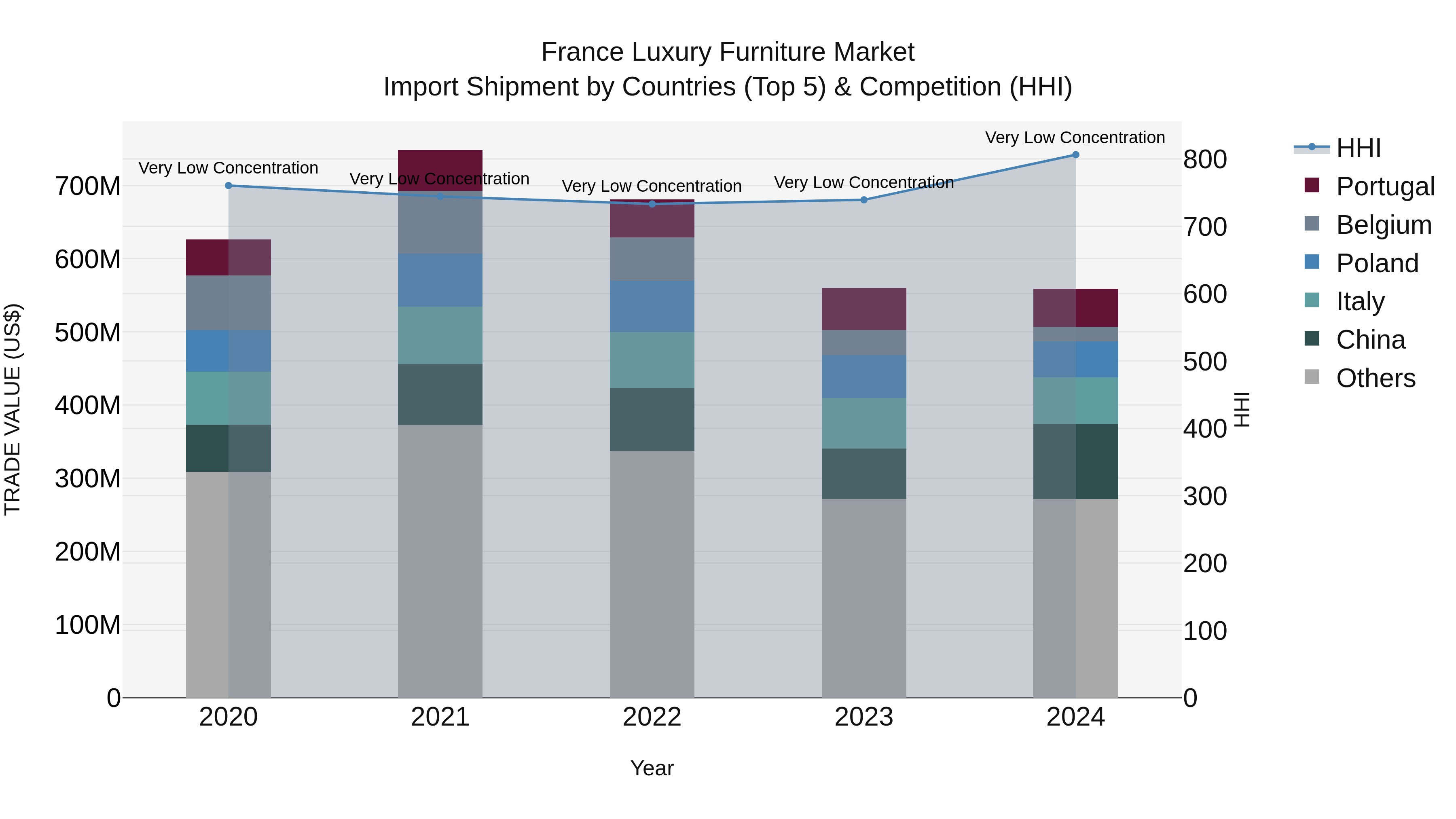 France Luxury Furniture Market Top 5 Importing Countries and Market Competition (HHI) Analysis
