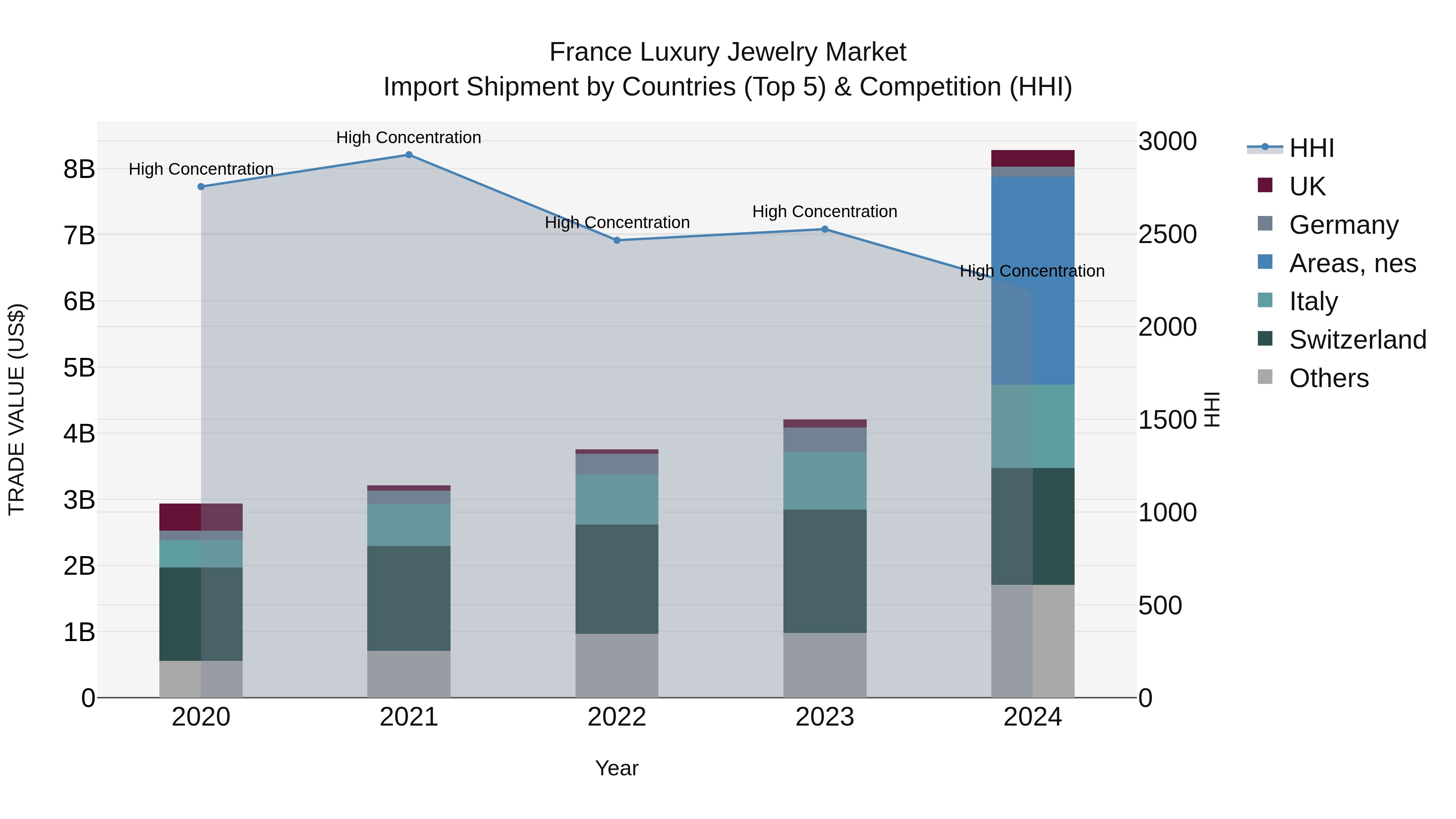 France Luxury Jewelry Market Top 5 Importing Countries and Market Competition (HHI) Analysis