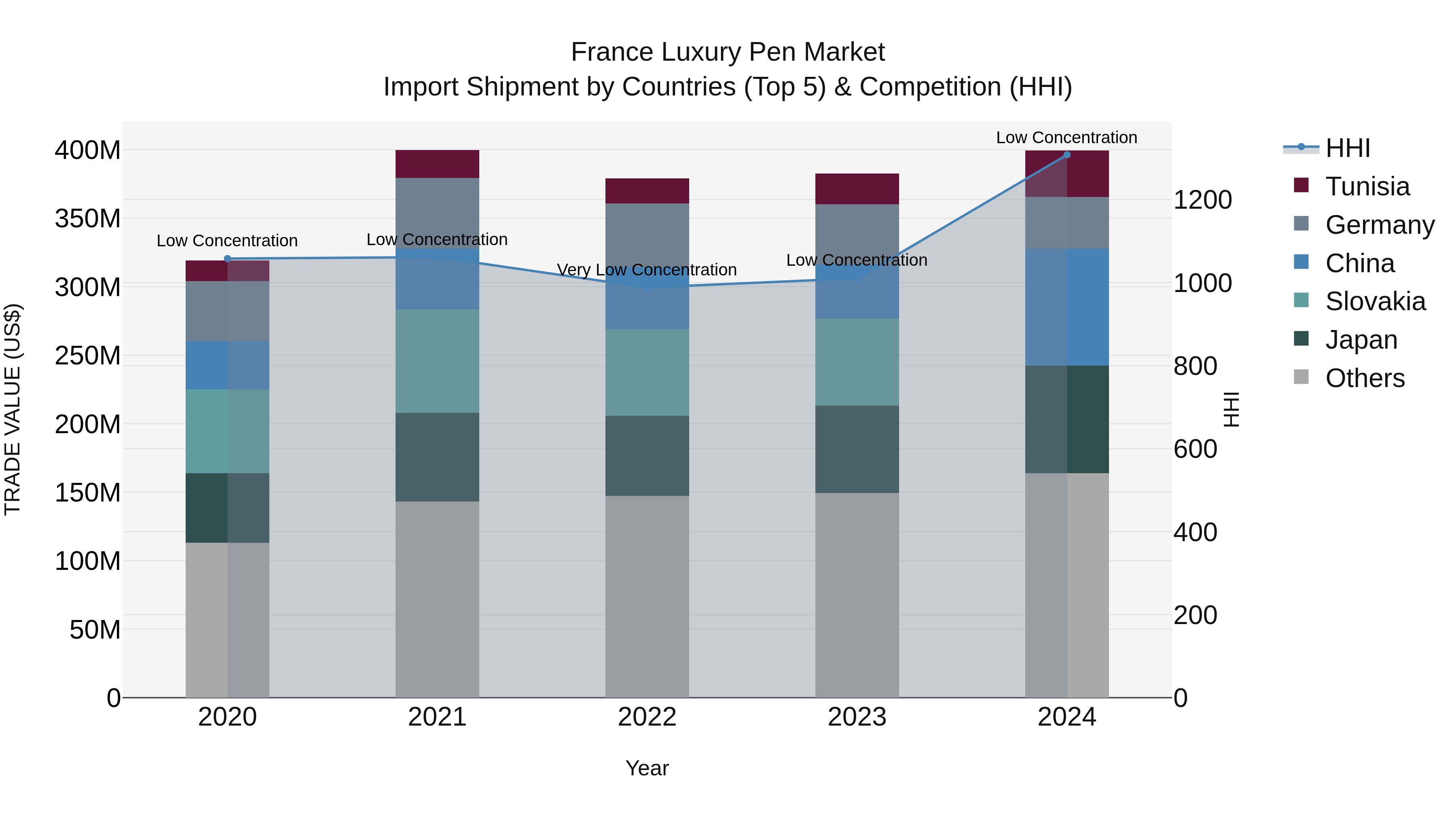 France Luxury Pen Market Top 5 Importing Countries and Market Competition (HHI) Analysis
