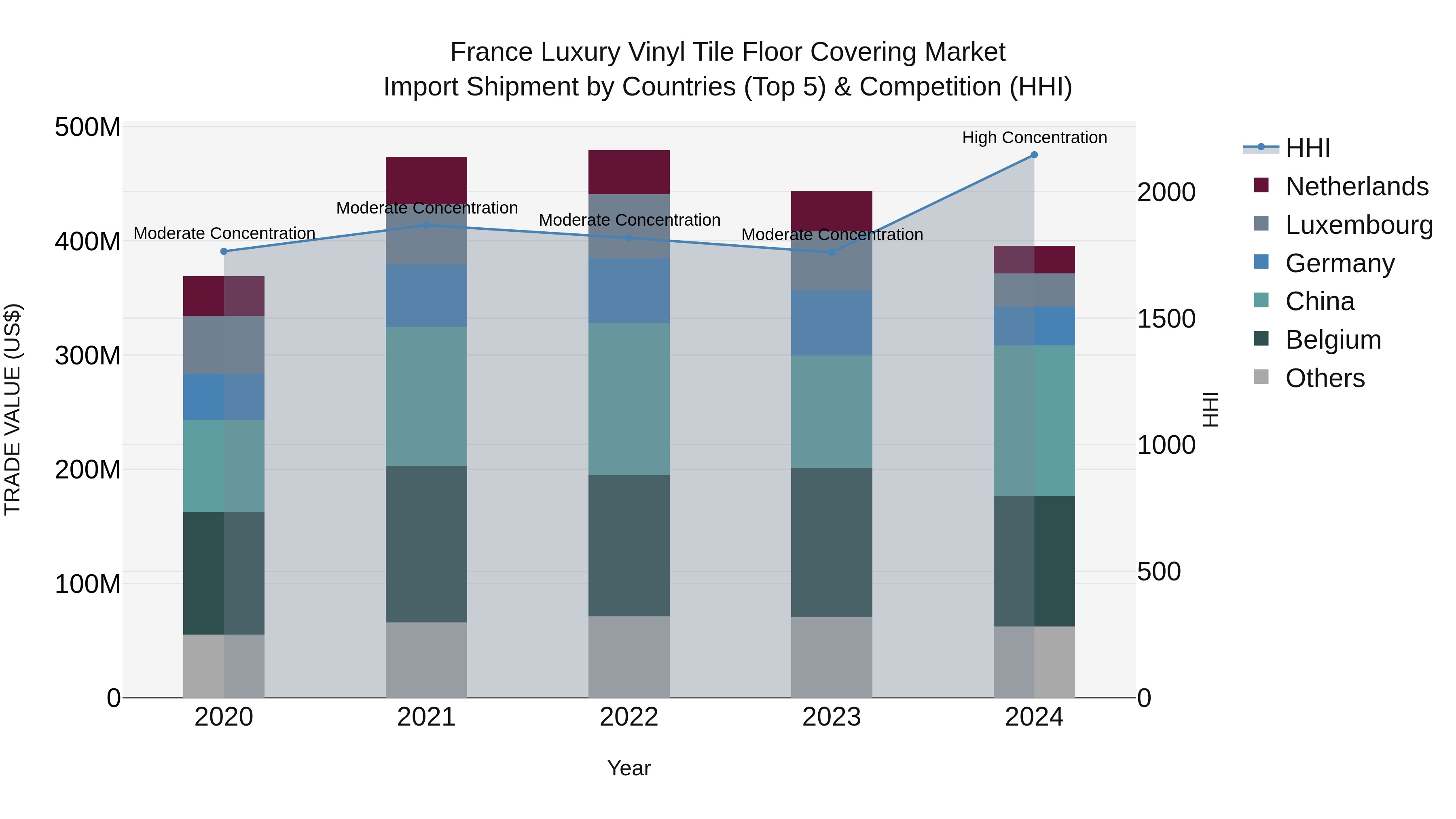 France Luxury Vinyl Tile Floor Covering Market Top 5 Importing Countries and Market Competition (HHI) Analysis