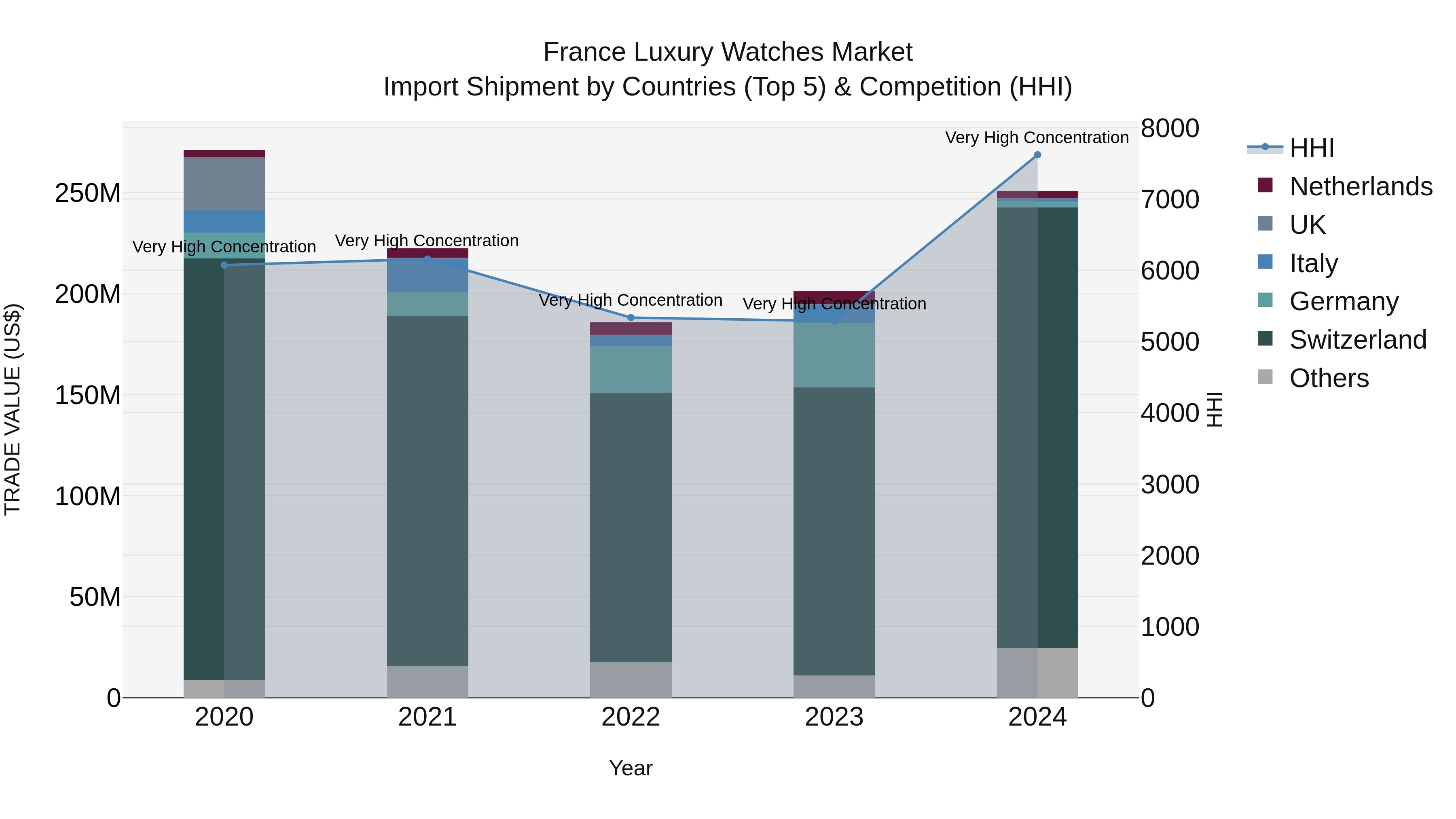 France Luxury Watches Market Top 5 Importing Countries and Market Competition (HHI) Analysis