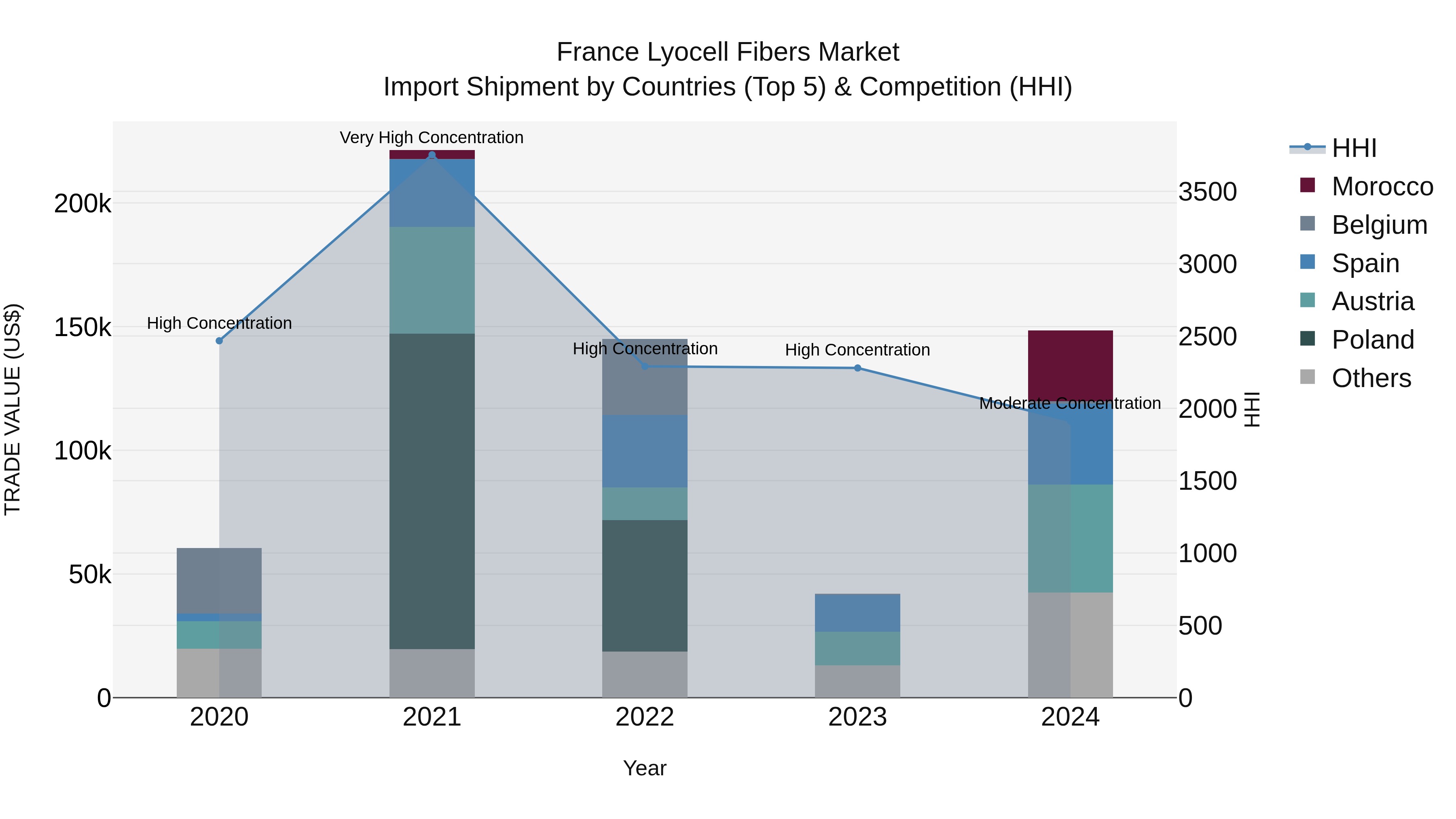 France Lyocell Fibers Market Top 5 Importing Countries and Market Competition (HHI) Analysis