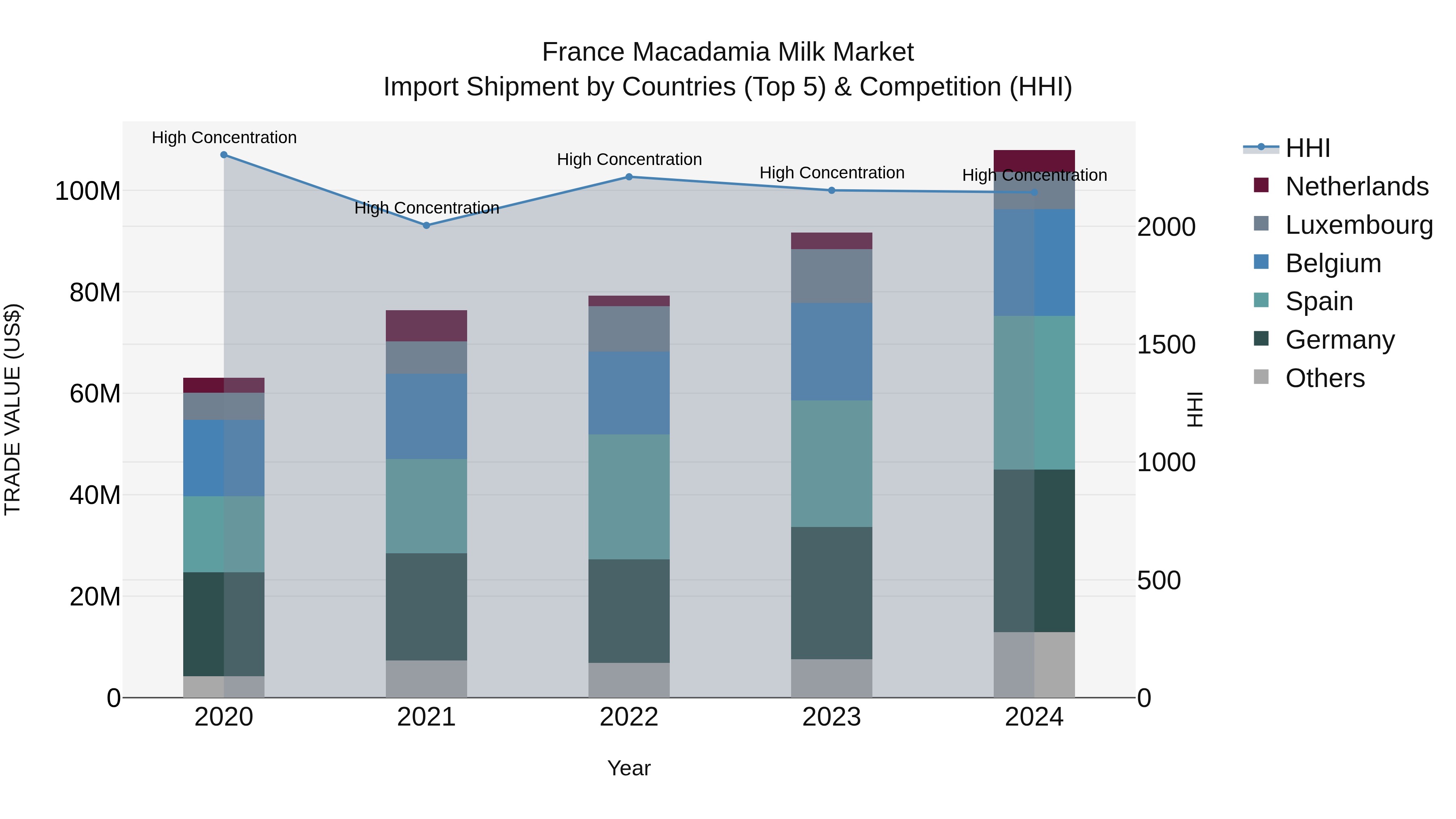 France Macadamia Milk Market Top 5 Importing Countries and Market Competition (HHI) Analysis