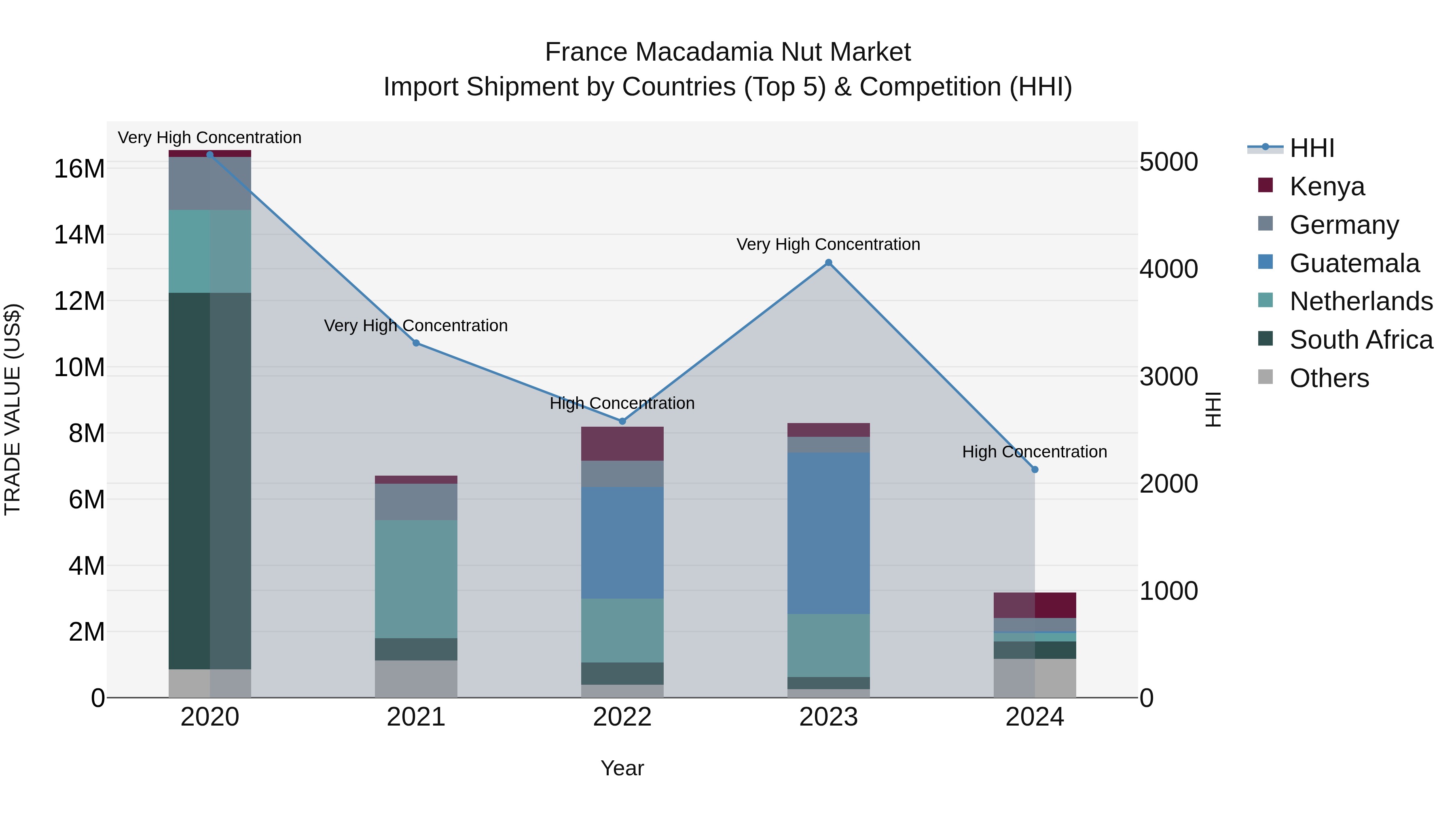 France Macadamia Nut Market Top 5 Importing Countries and Market Competition (HHI) Analysis