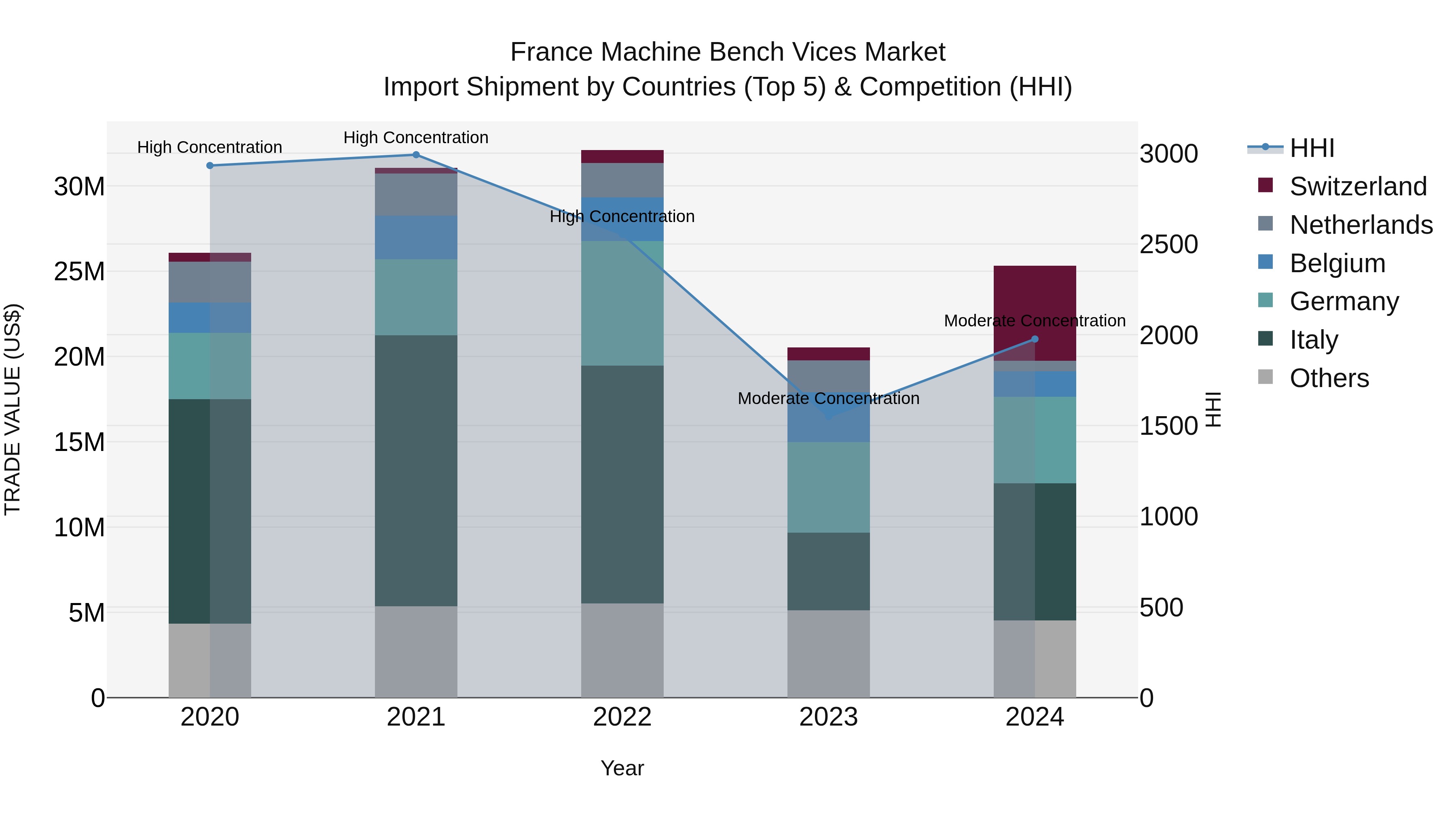 France Machine Bench Vices Market Top 5 Importing Countries and Market Competition (HHI) Analysis