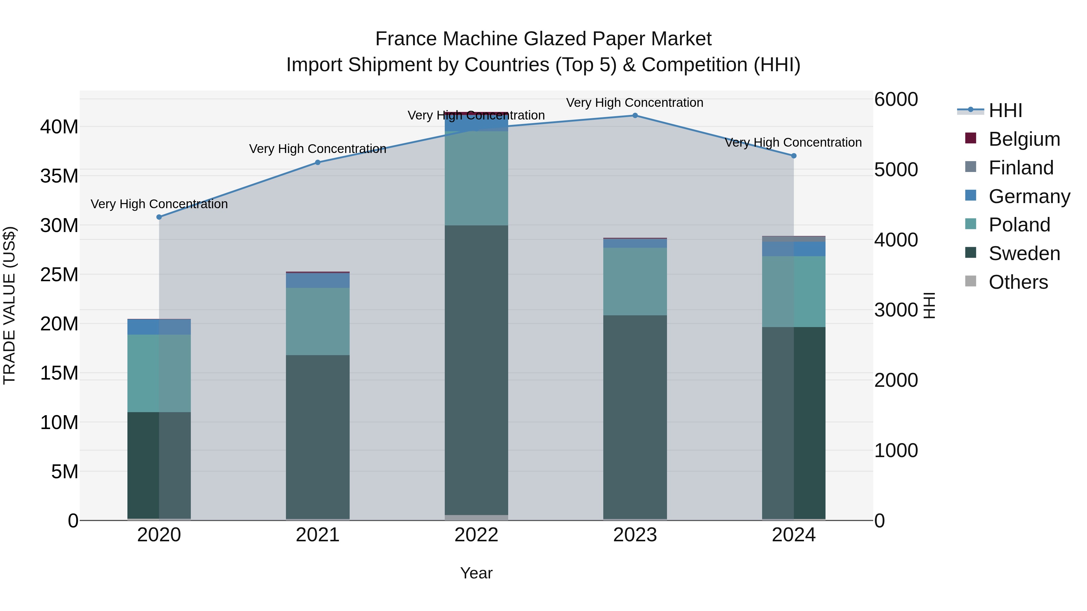 France Machine Glazed Paper Market Top 5 Importing Countries and Market Competition (HHI) Analysis