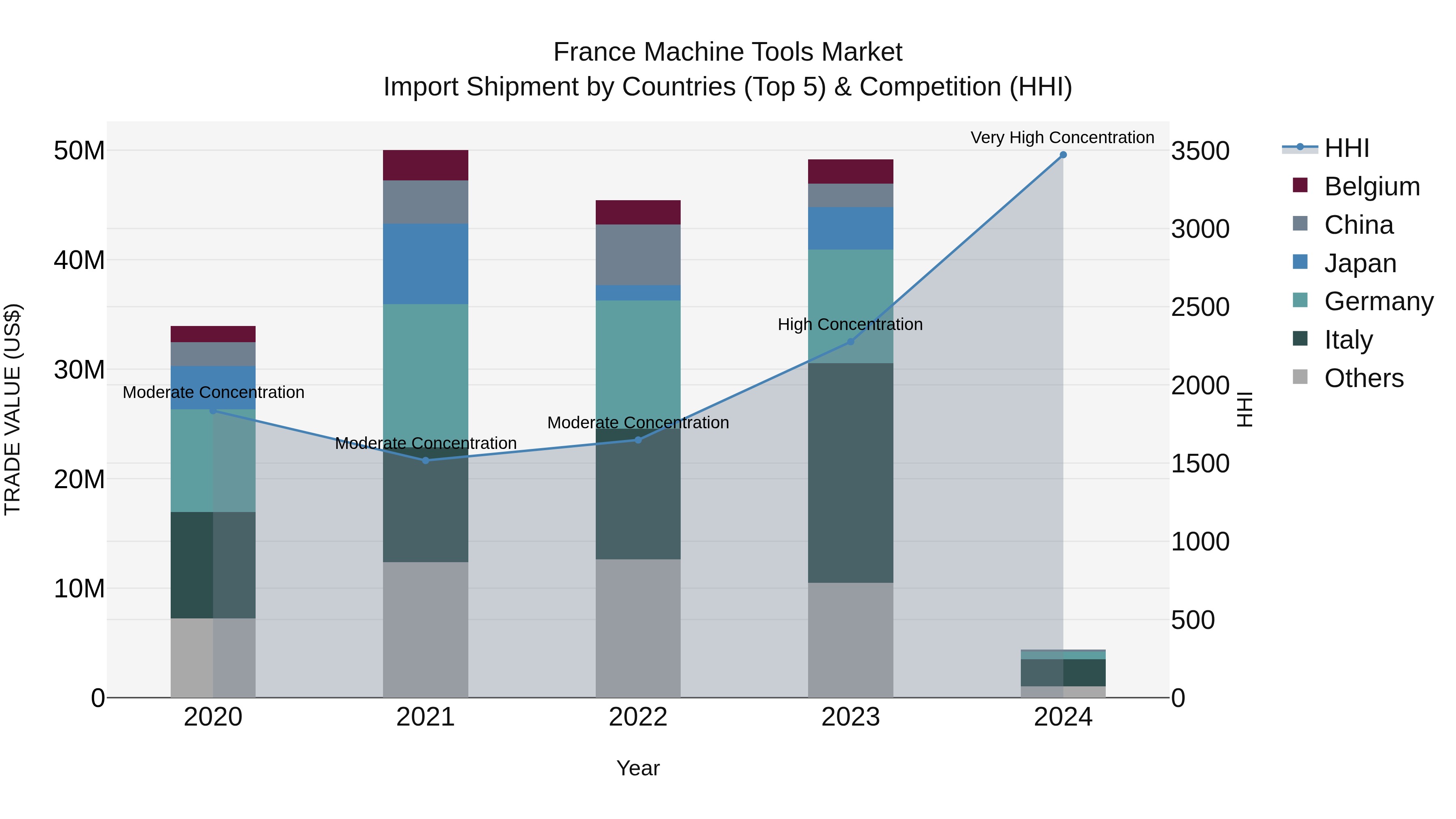 France Machine Tools Market Top 5 Importing Countries and Market Competition (HHI) Analysis