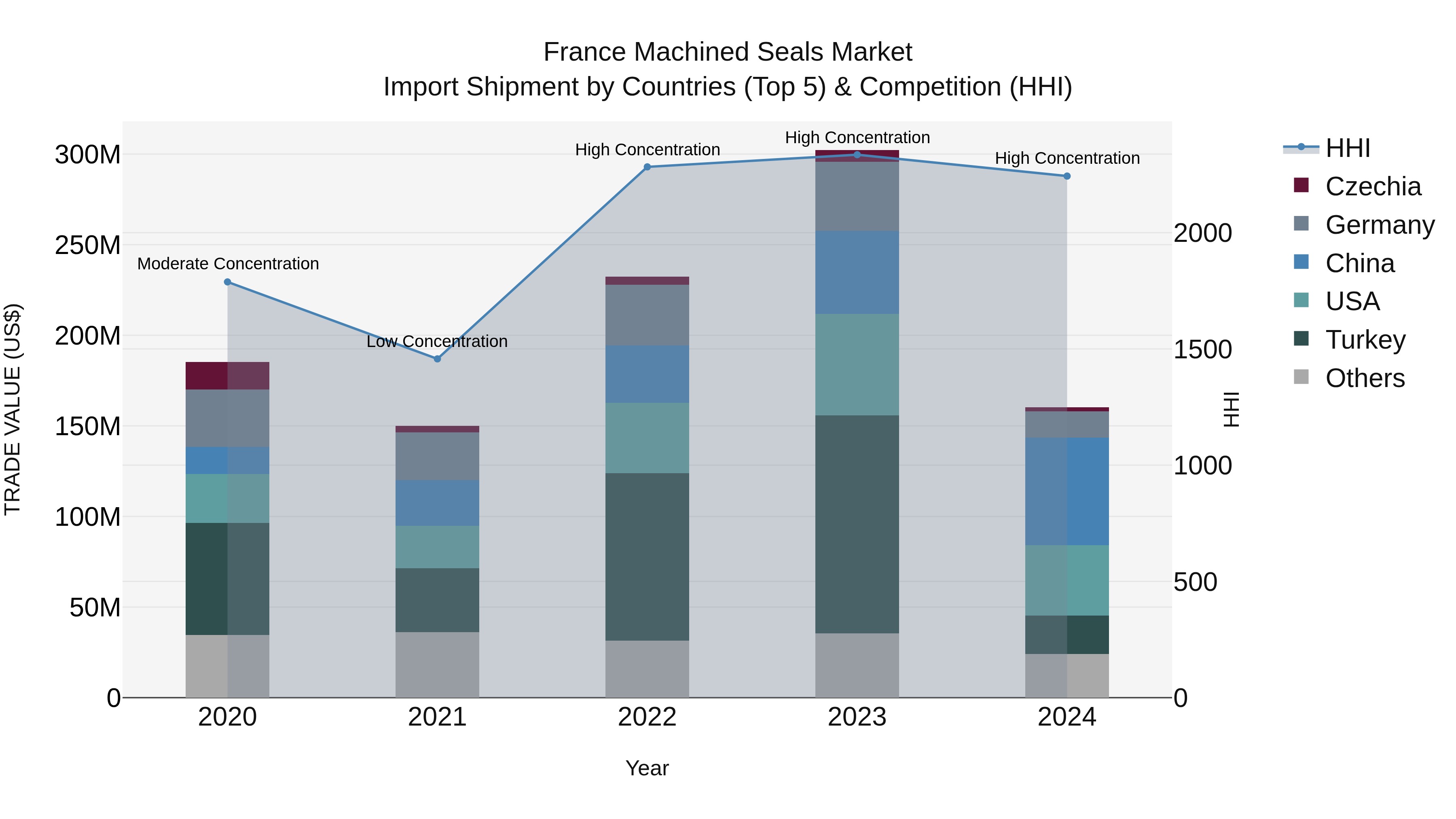 France Machined Seals Market Top 5 Importing Countries and Market Competition (HHI) Analysis