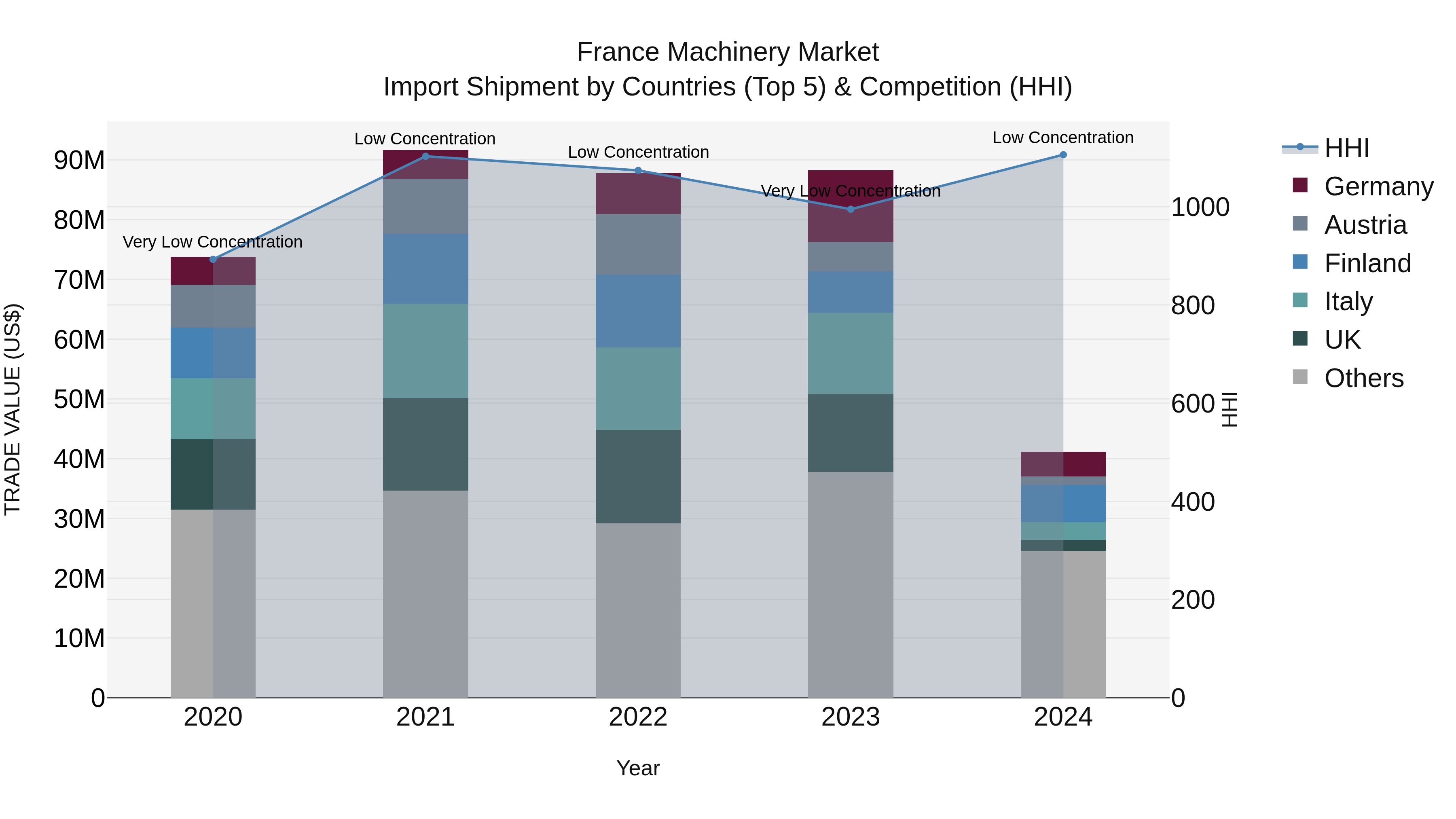 France Machinery Market Top 5 Importing Countries and Market Competition (HHI) Analysis