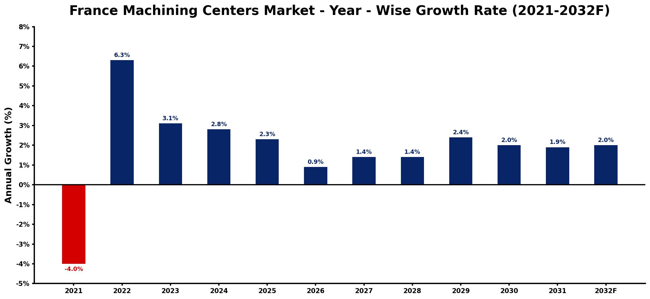 France Machining Centers Market Year-wise Growth Rate and Key Drivers