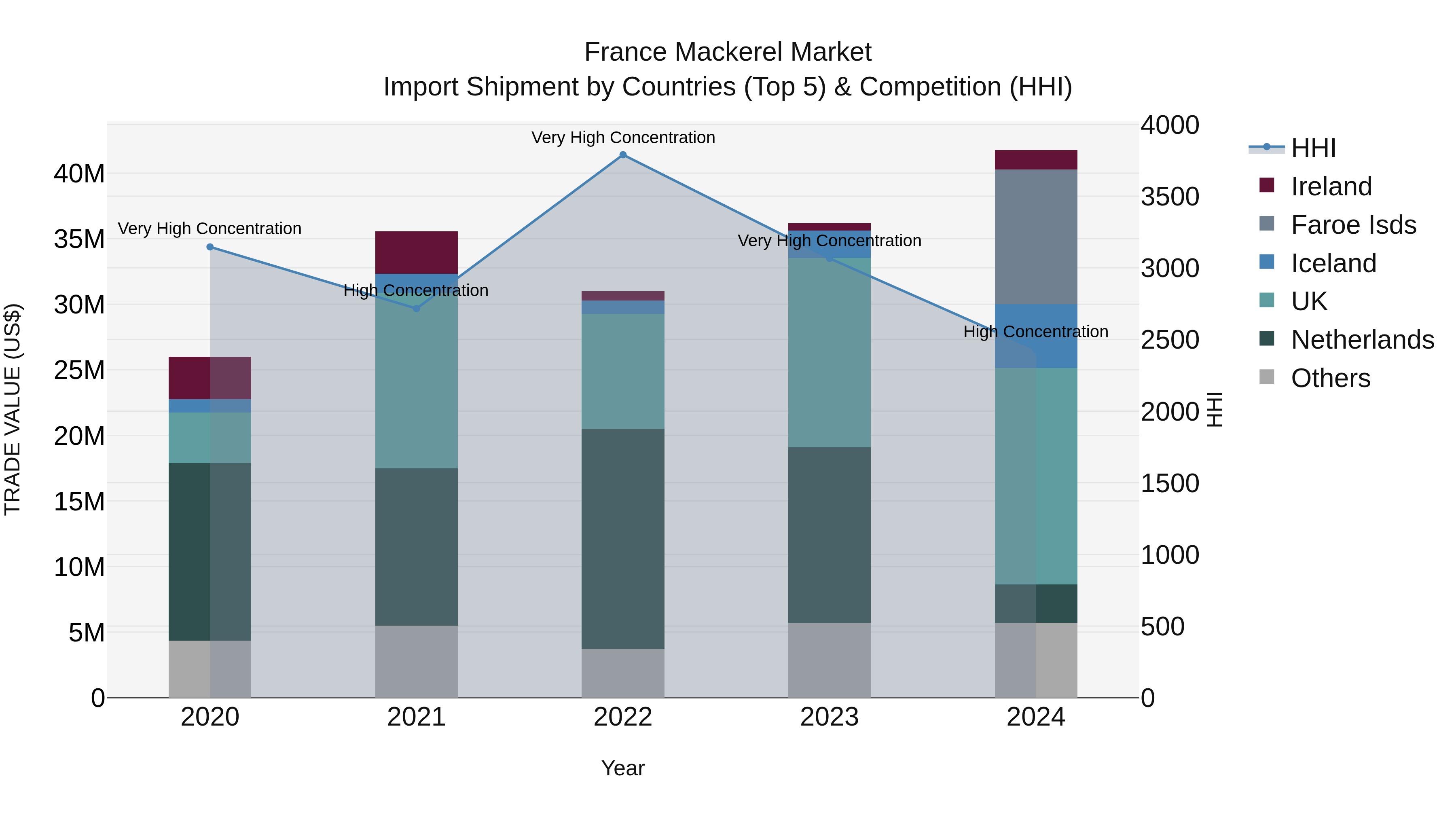 France Mackerel Market Top 5 Importing Countries and Market Competition (HHI) Analysis