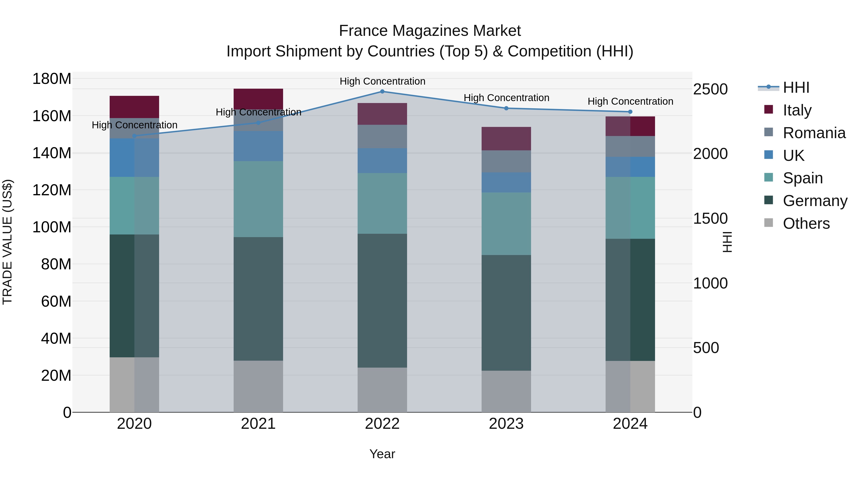 France Magazines Market Top 5 Importing Countries and Market Competition (HHI) Analysis
