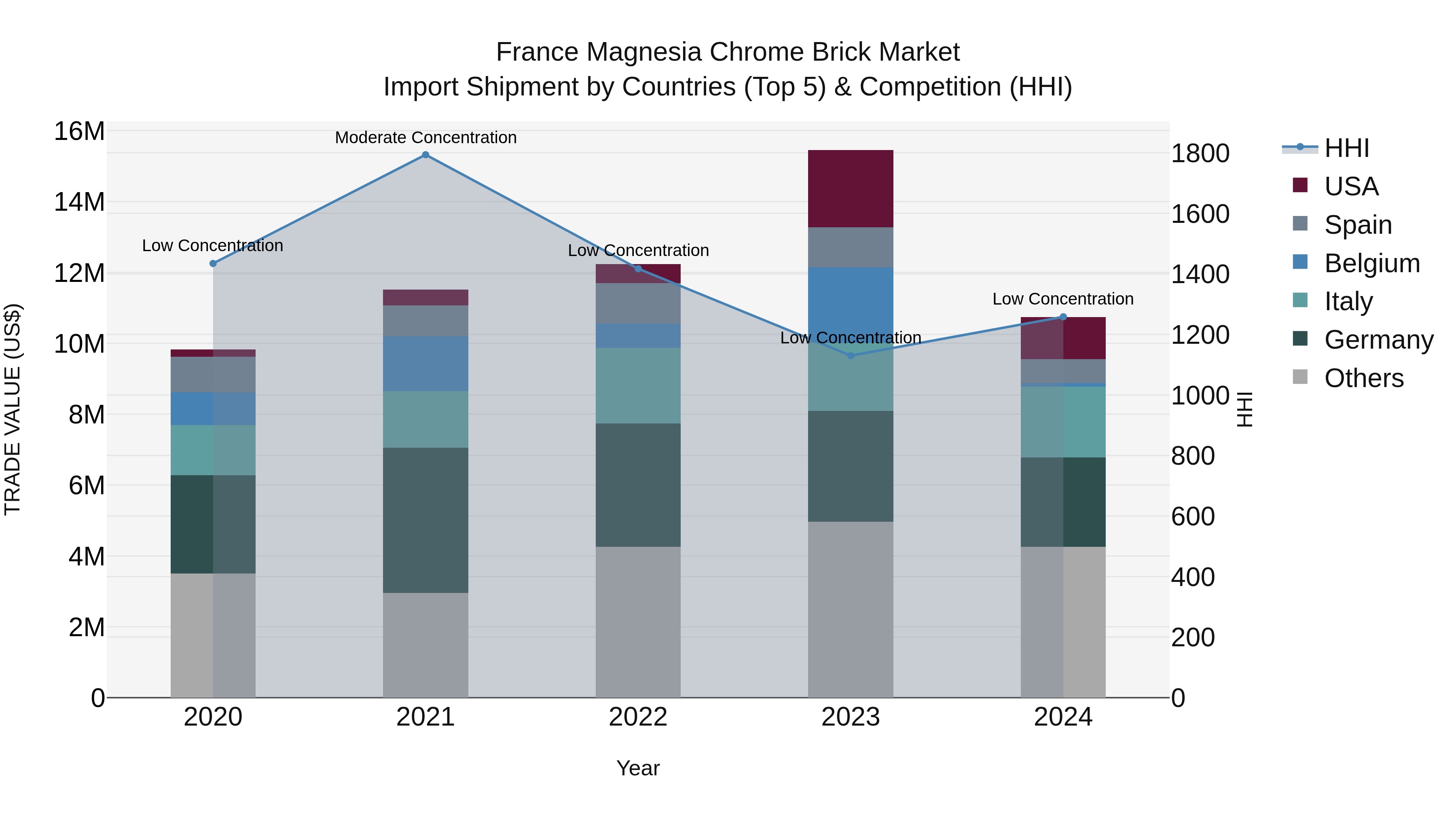 France Magnesia Chrome Brick Market Top 5 Importing Countries and Market Competition (HHI) Analysis