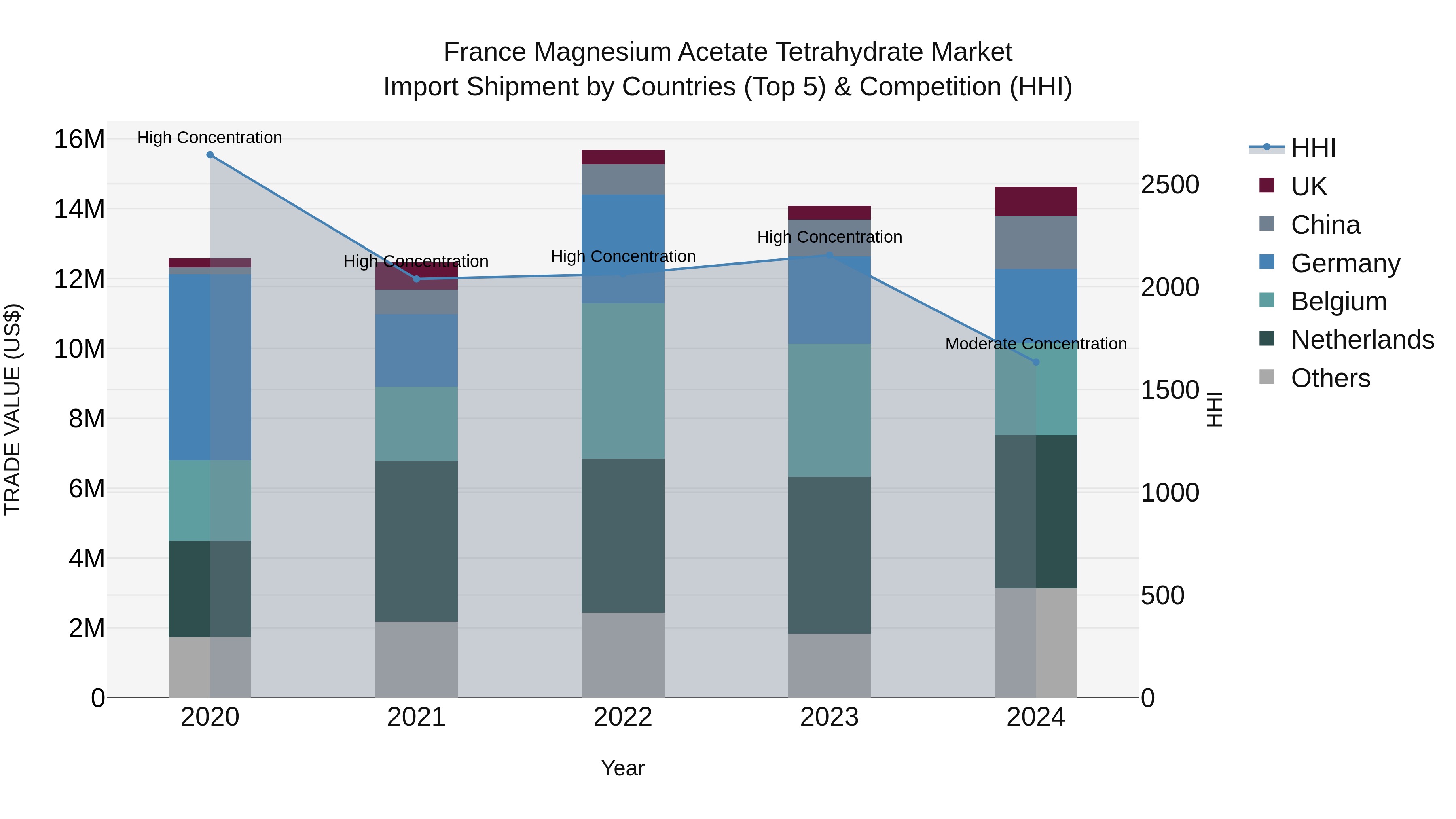 France Magnesium Acetate Tetrahydrate Market Top 5 Importing Countries and Market Competition (HHI) Analysis