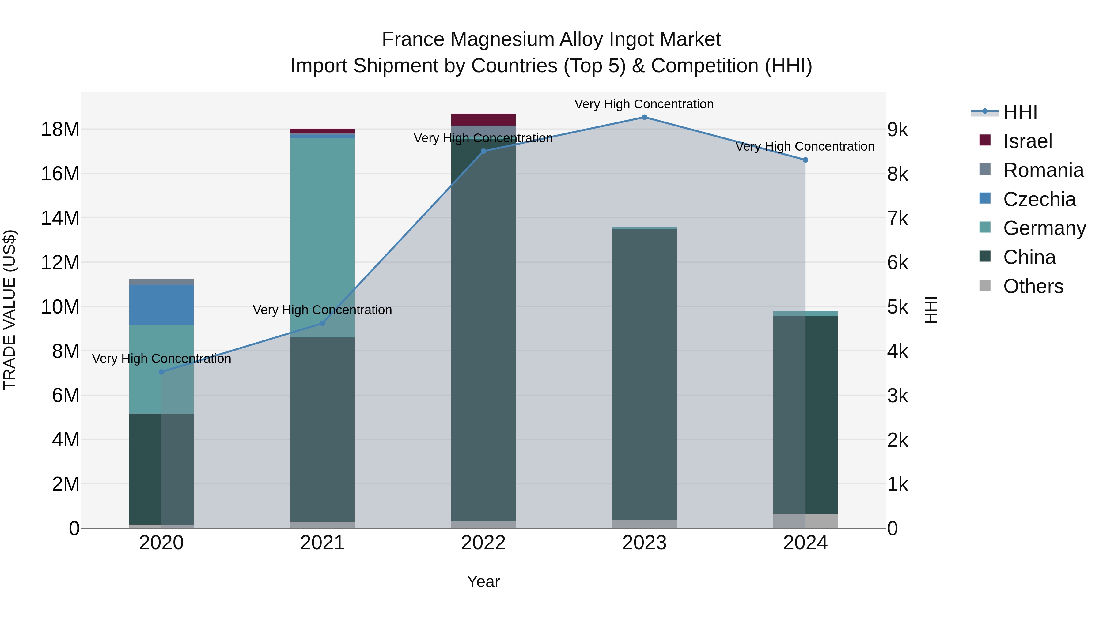 France Magnesium Alloy Ingot Market Top 5 Importing Countries and Market Competition (HHI) Analysis