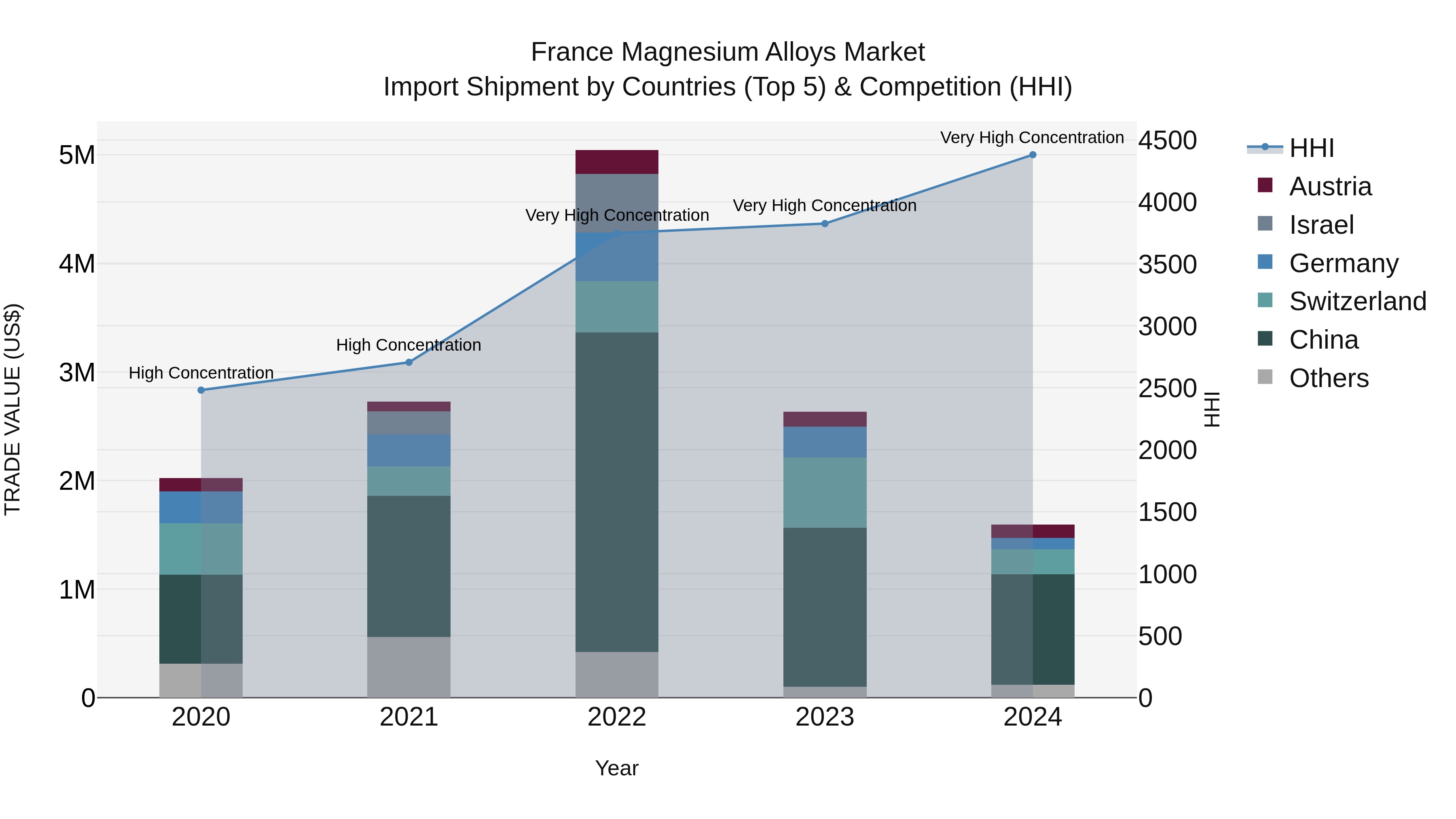 France Magnesium Alloys Market Top 5 Importing Countries and Market Competition (HHI) Analysis