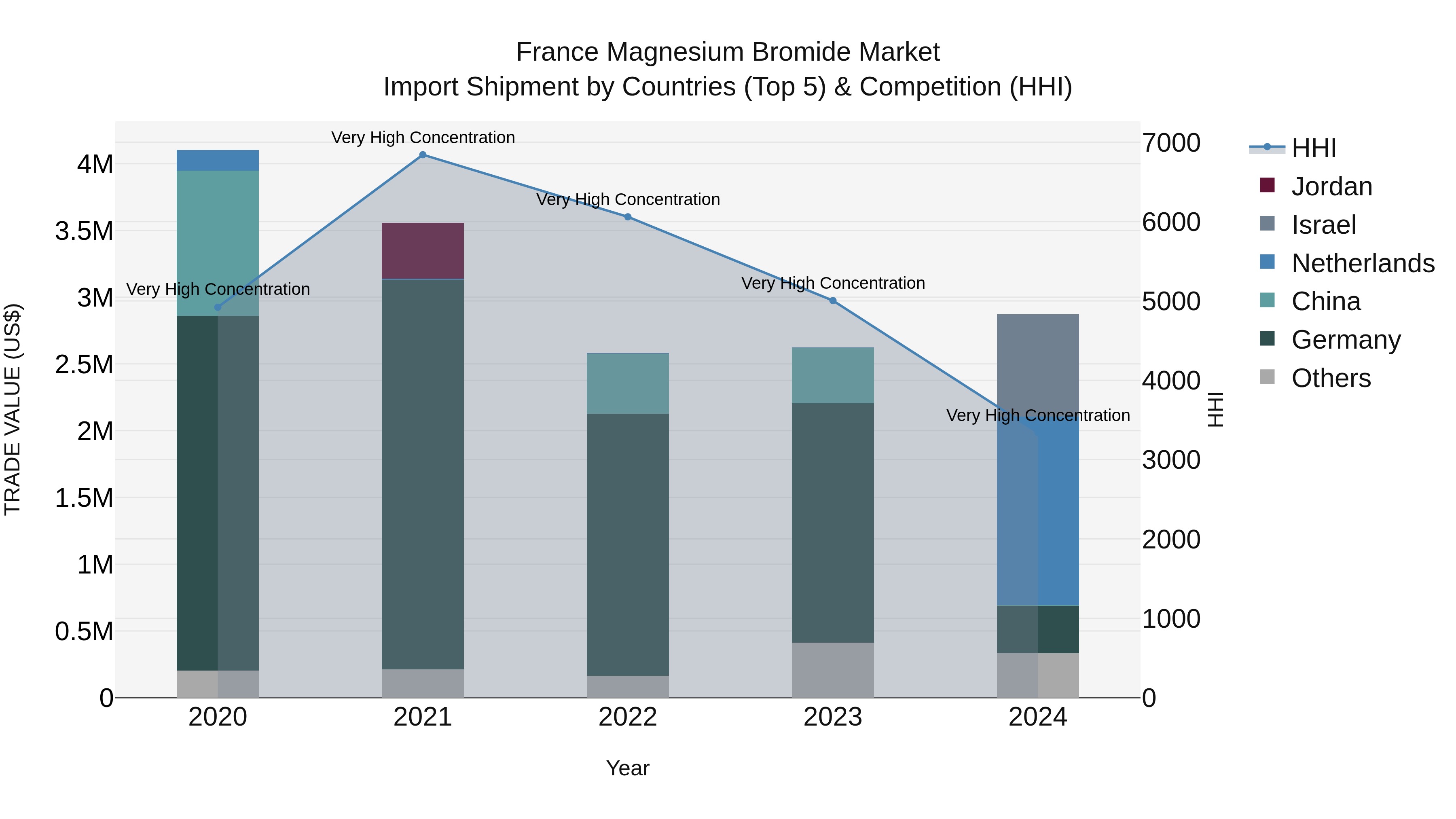France Magnesium Bromide Market Top 5 Importing Countries and Market Competition (HHI) Analysis