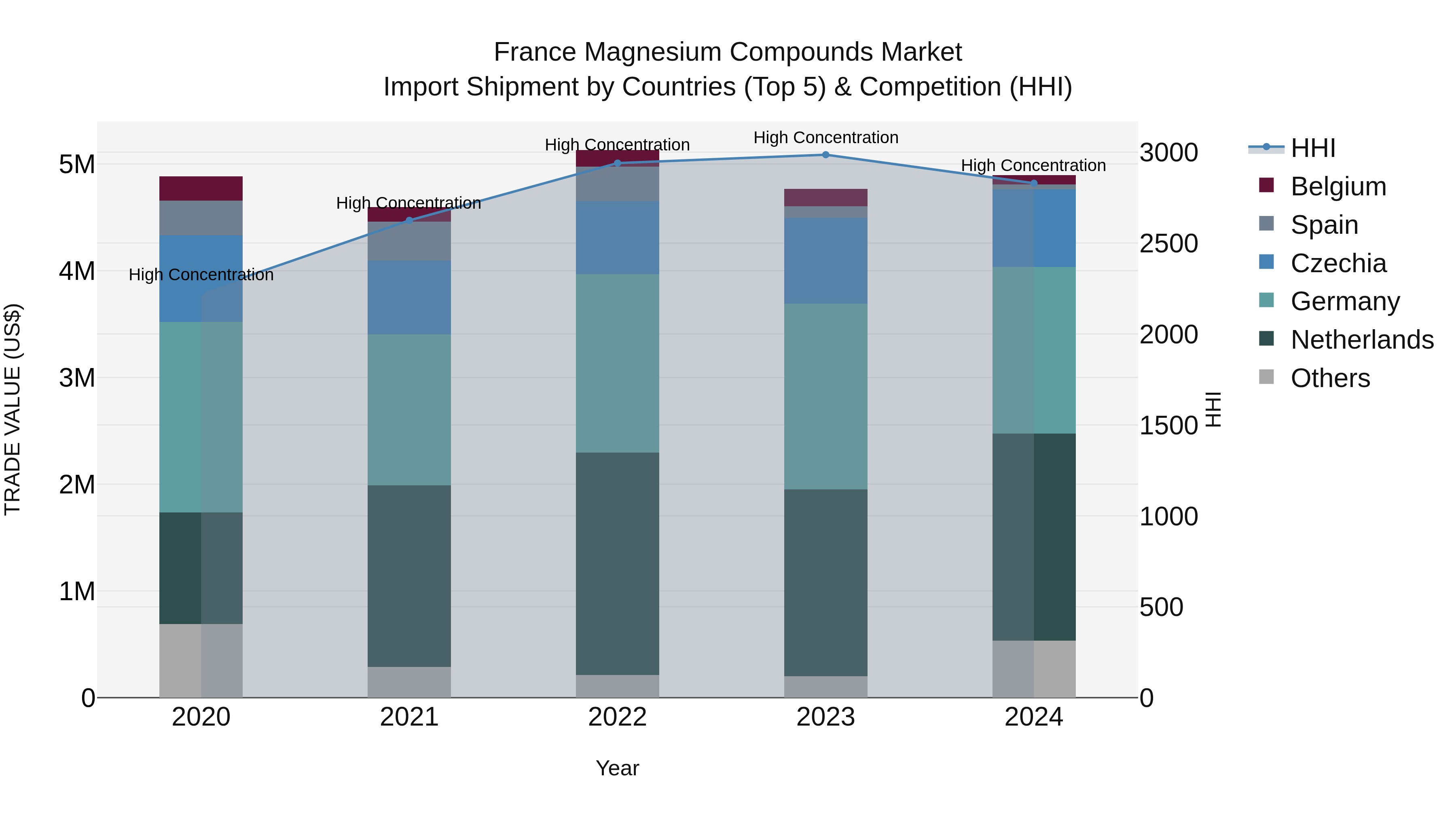 France Magnesium Compounds Market Top 5 Importing Countries and Market Competition (HHI) Analysis