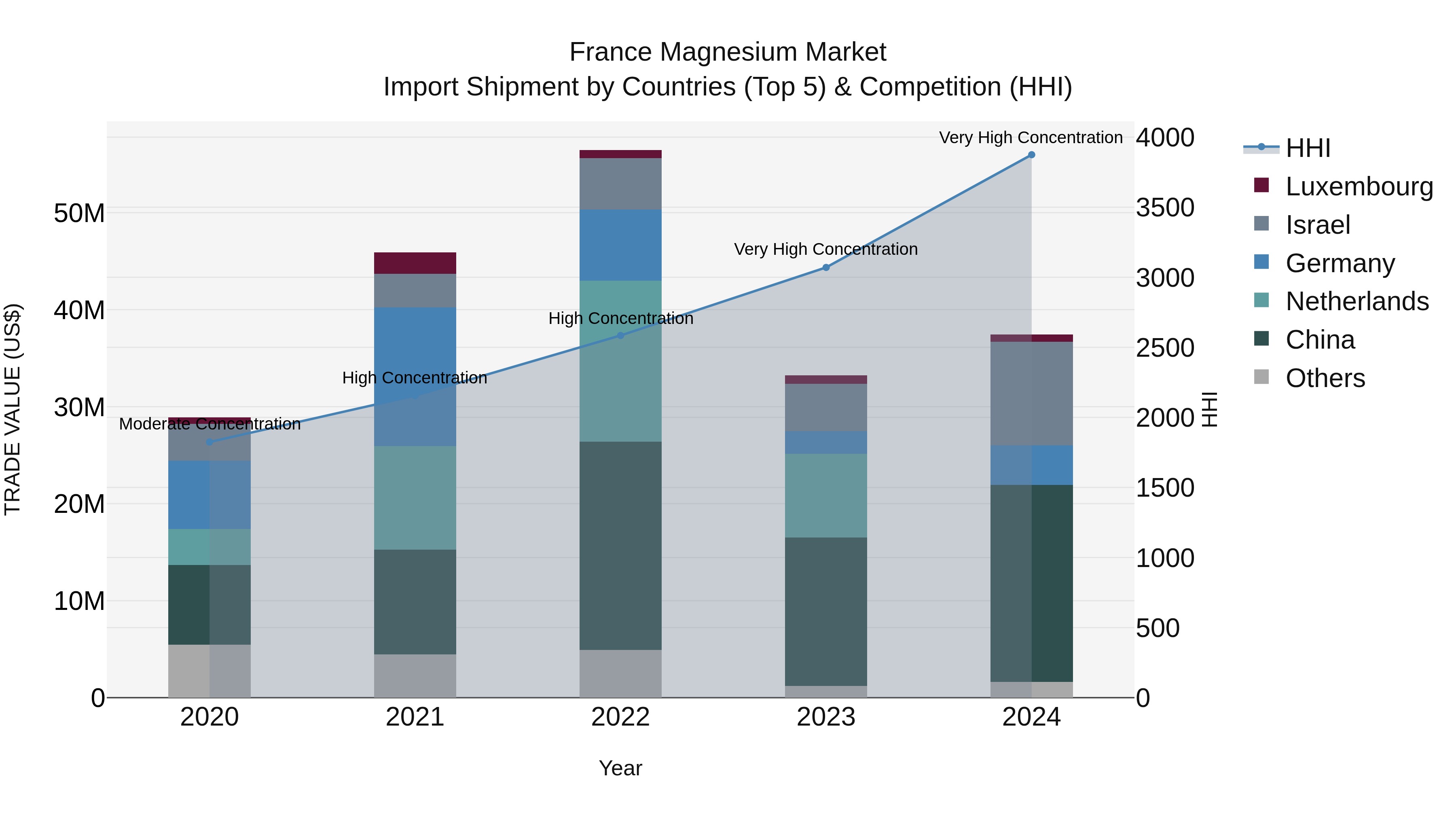 France Magnesium Market Top 5 Importing Countries and Market Competition (HHI) Analysis